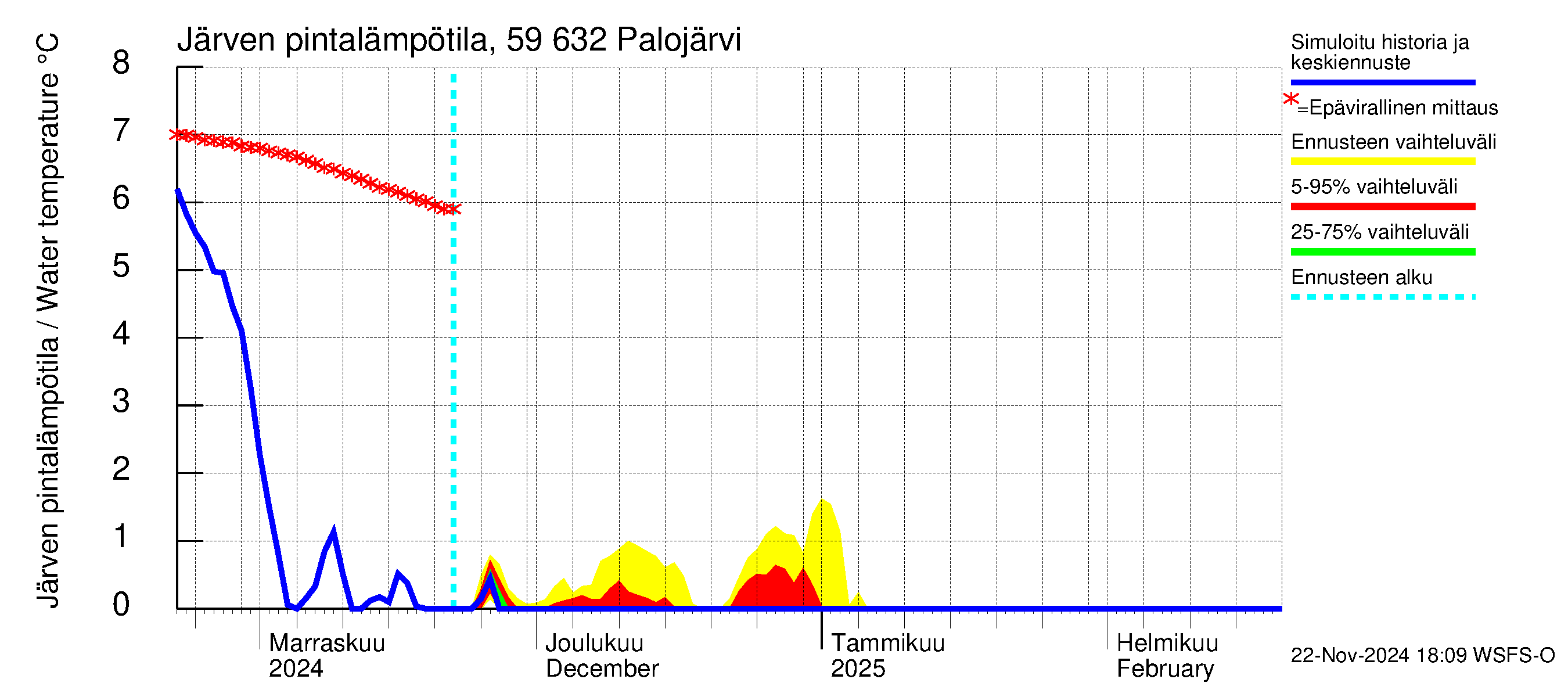 Oulujoen vesistöalue - Palojärvi: Järven pintalämpötila