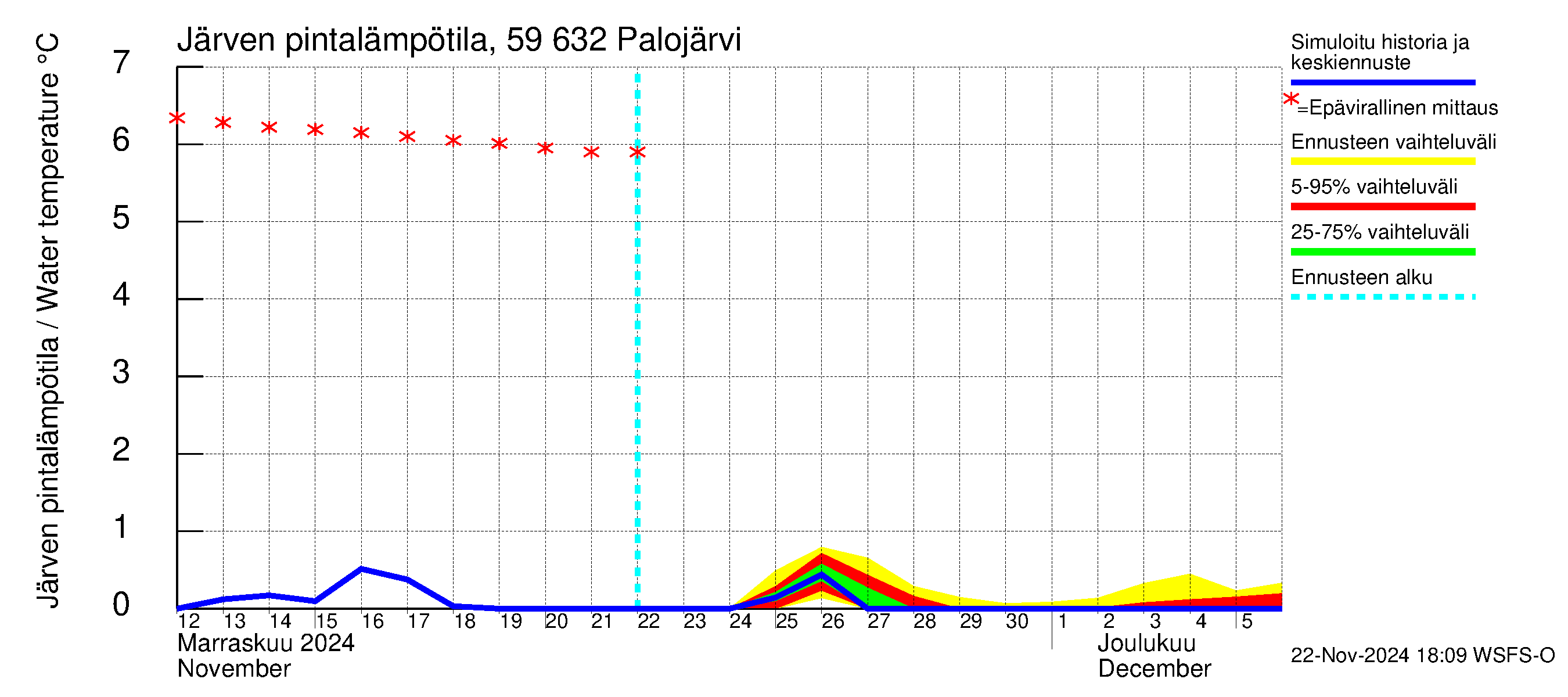 Oulujoen vesistöalue - Palojärvi: Järven pintalämpötila