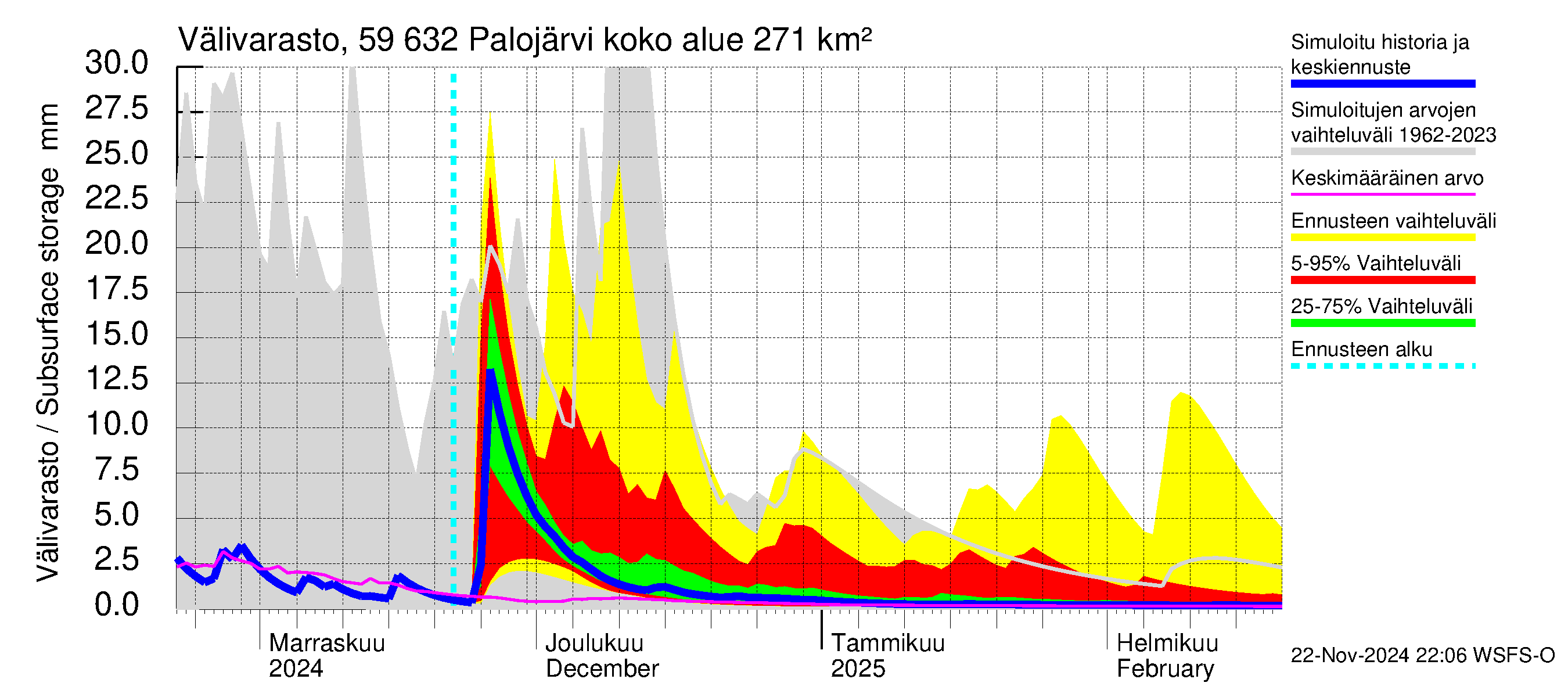 Oulujoen vesistöalue - Palojärvi: Välivarasto