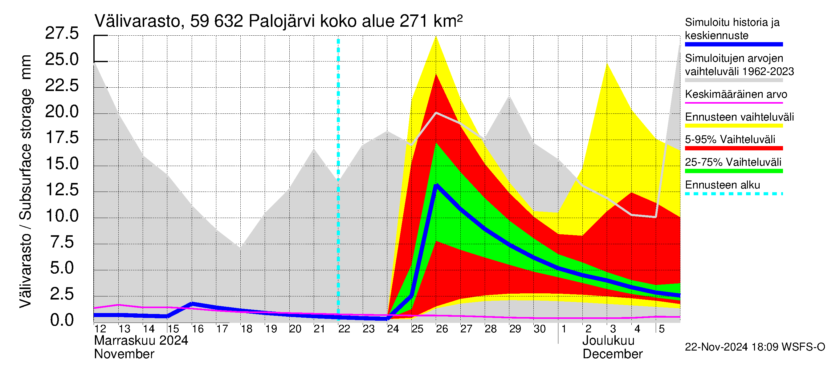 Oulujoen vesistöalue - Palojärvi: Välivarasto