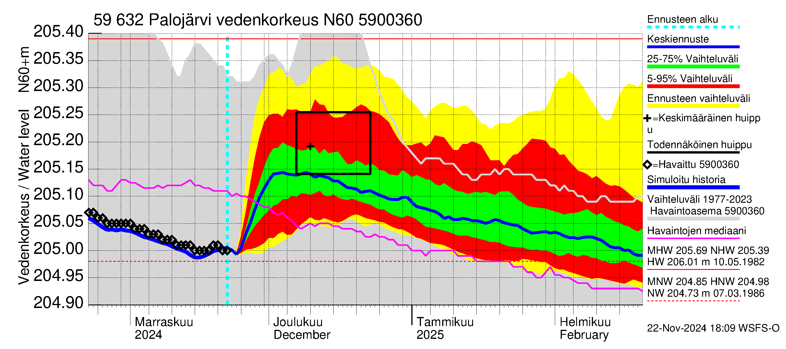 Oulujoen vesistöalue - Palojärvi: Vedenkorkeus - jakaumaennuste