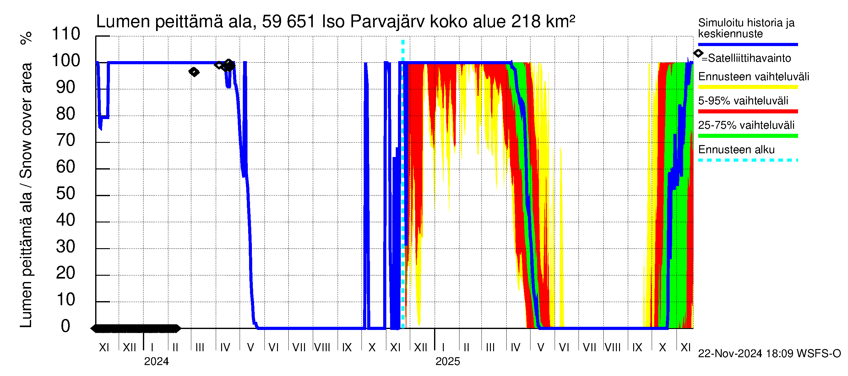 Oulujoen vesistöalue - Iso Parvajärvi: Lumen peittämä ala