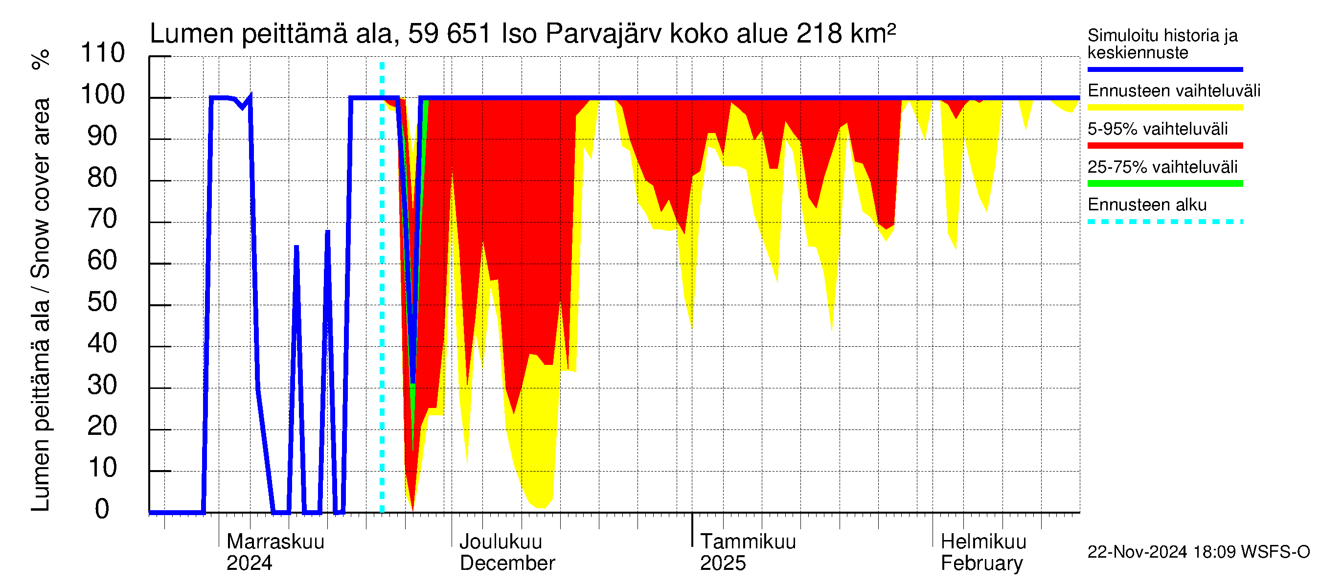 Oulujoen vesistöalue - Iso Parvajärvi: Lumen peittämä ala