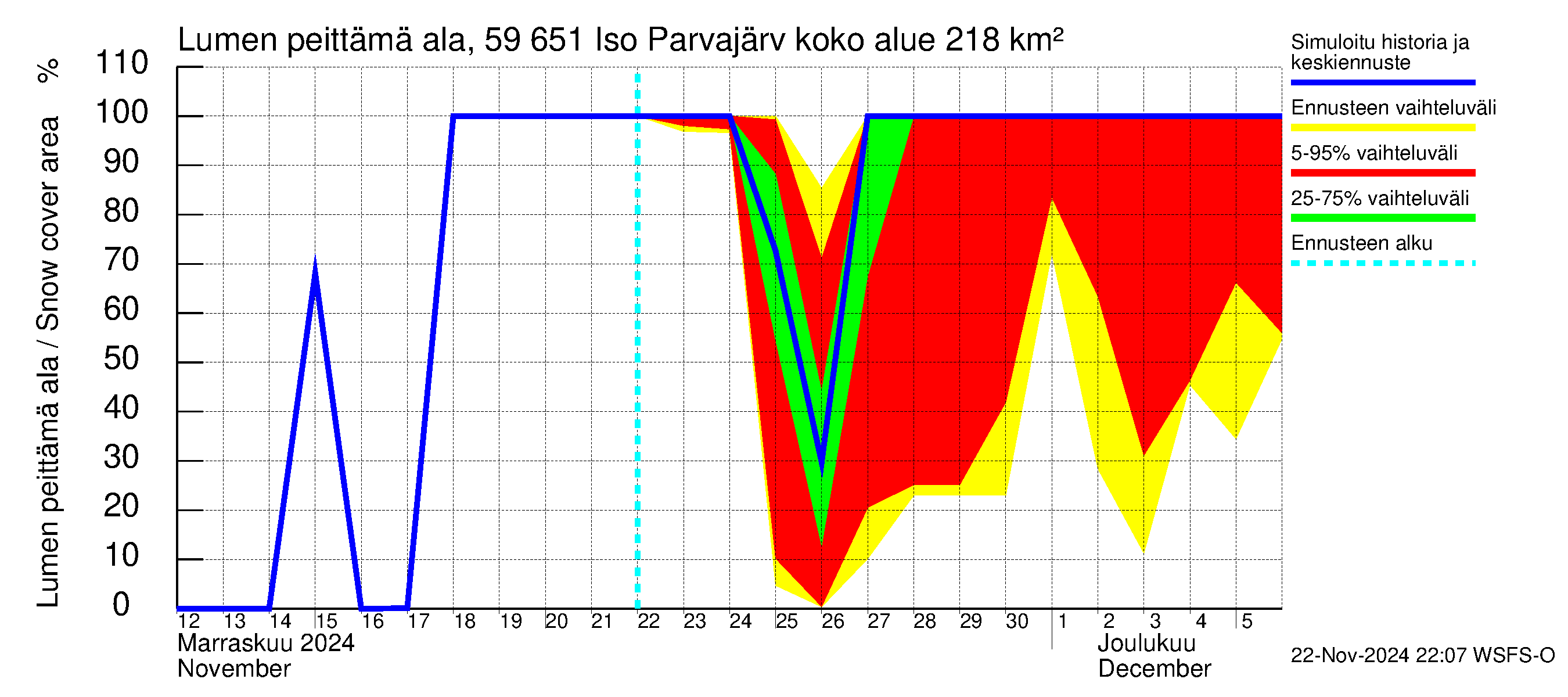 Oulujoen vesistöalue - Iso Parvajärvi: Lumen peittämä ala