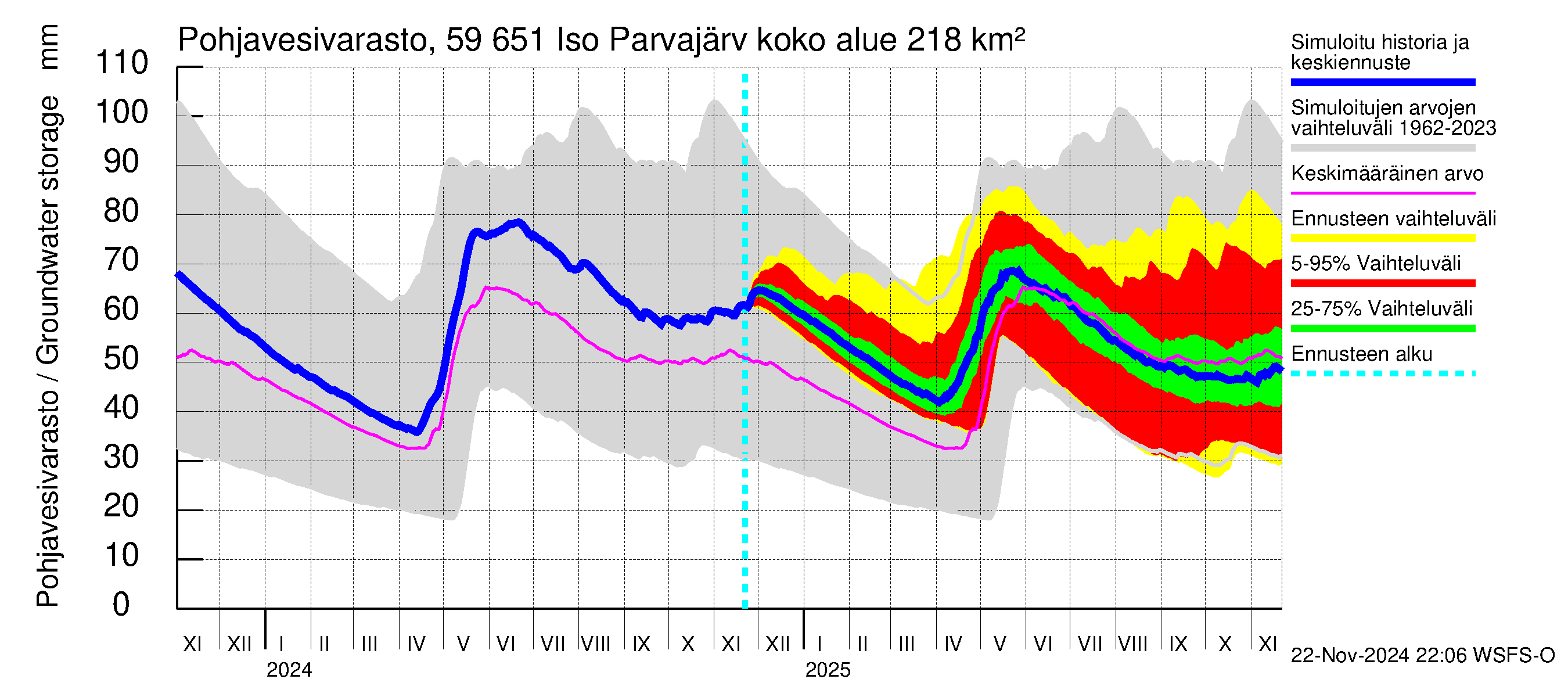 Oulujoen vesistöalue - Iso Parvajärvi: Pohjavesivarasto