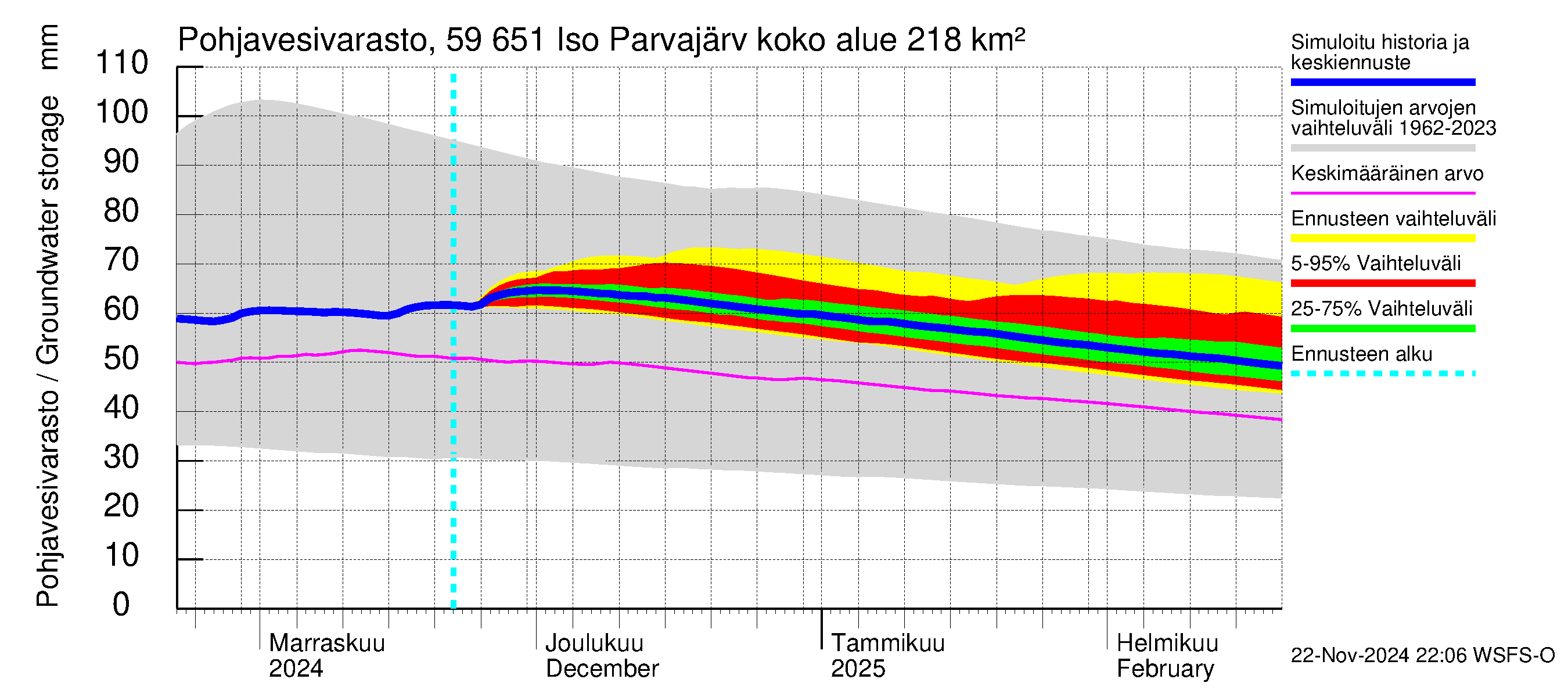 Oulujoen vesistöalue - Iso Parvajärvi: Pohjavesivarasto