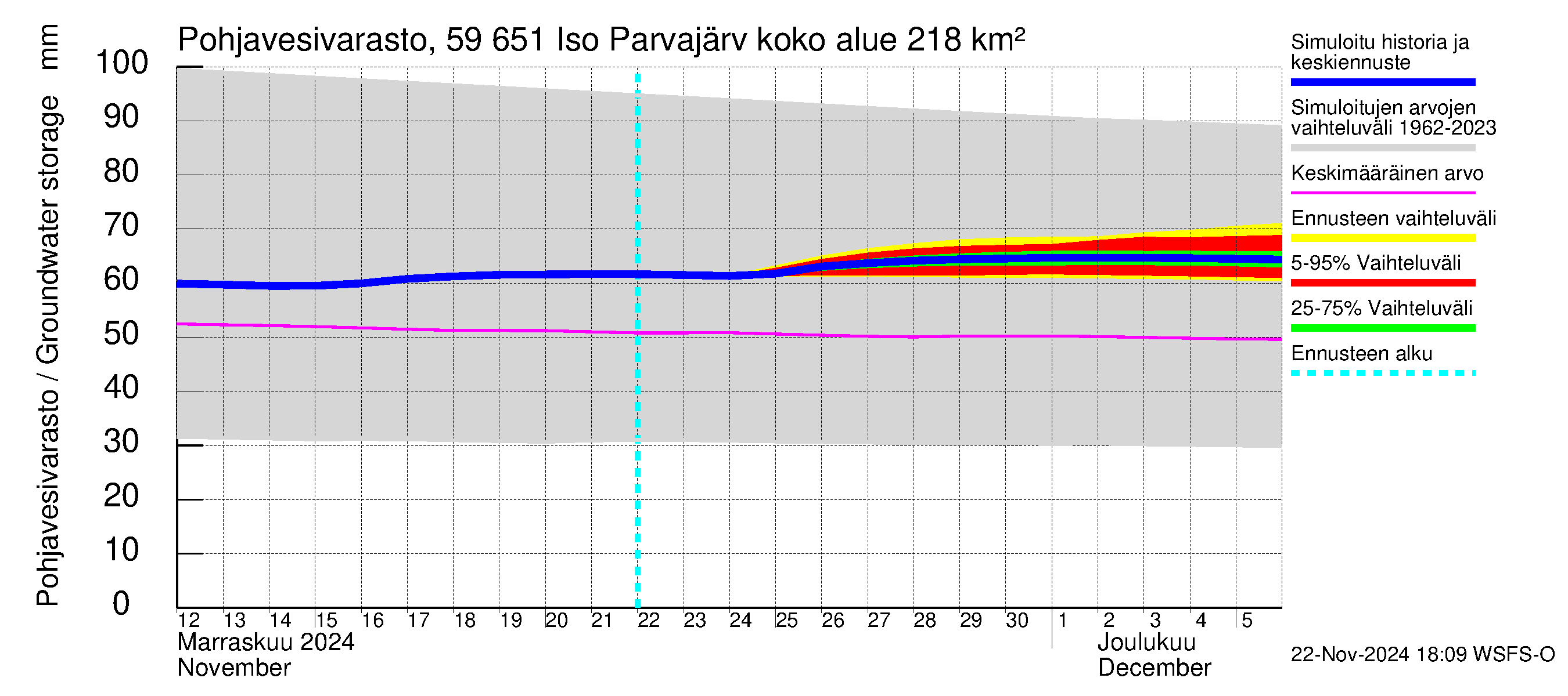 Oulujoen vesistöalue - Iso Parvajärvi: Pohjavesivarasto