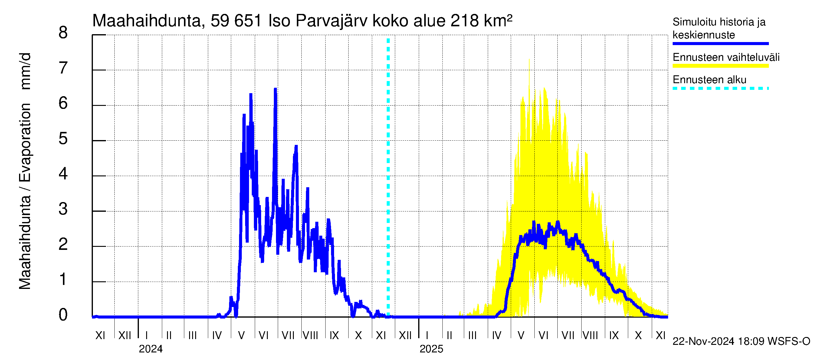 Oulujoen vesistöalue - Iso Parvajärvi: Haihdunta maa-alueelta