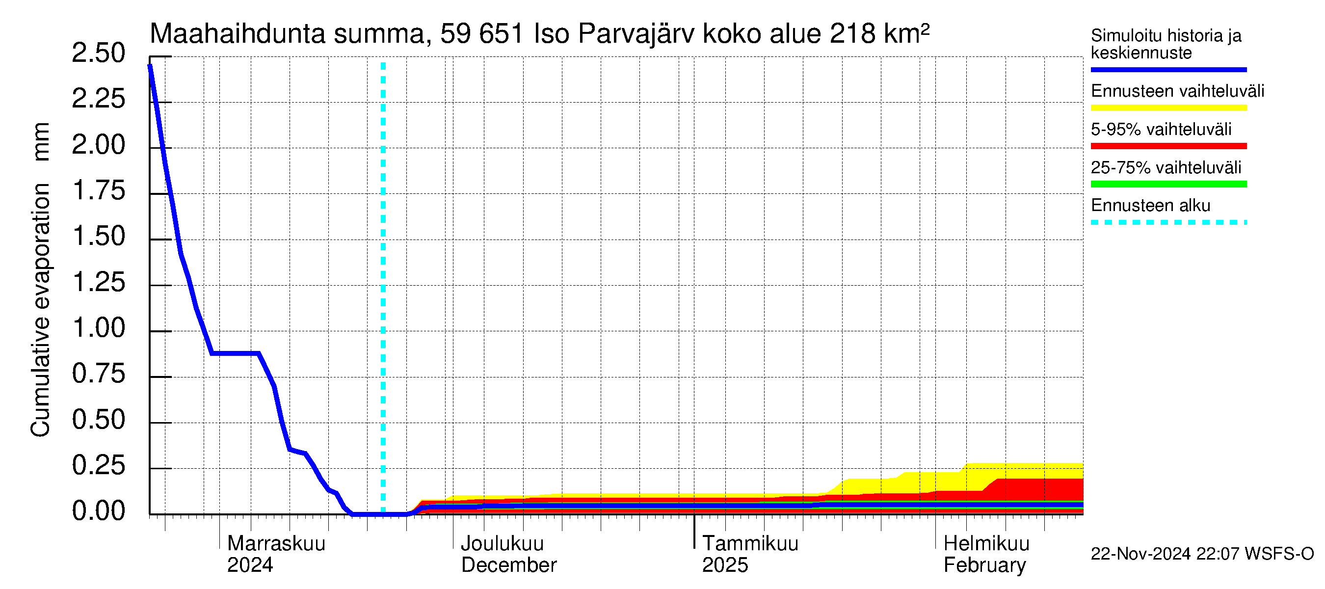 Oulujoen vesistöalue - Iso Parvajärvi: Haihdunta maa-alueelta - summa