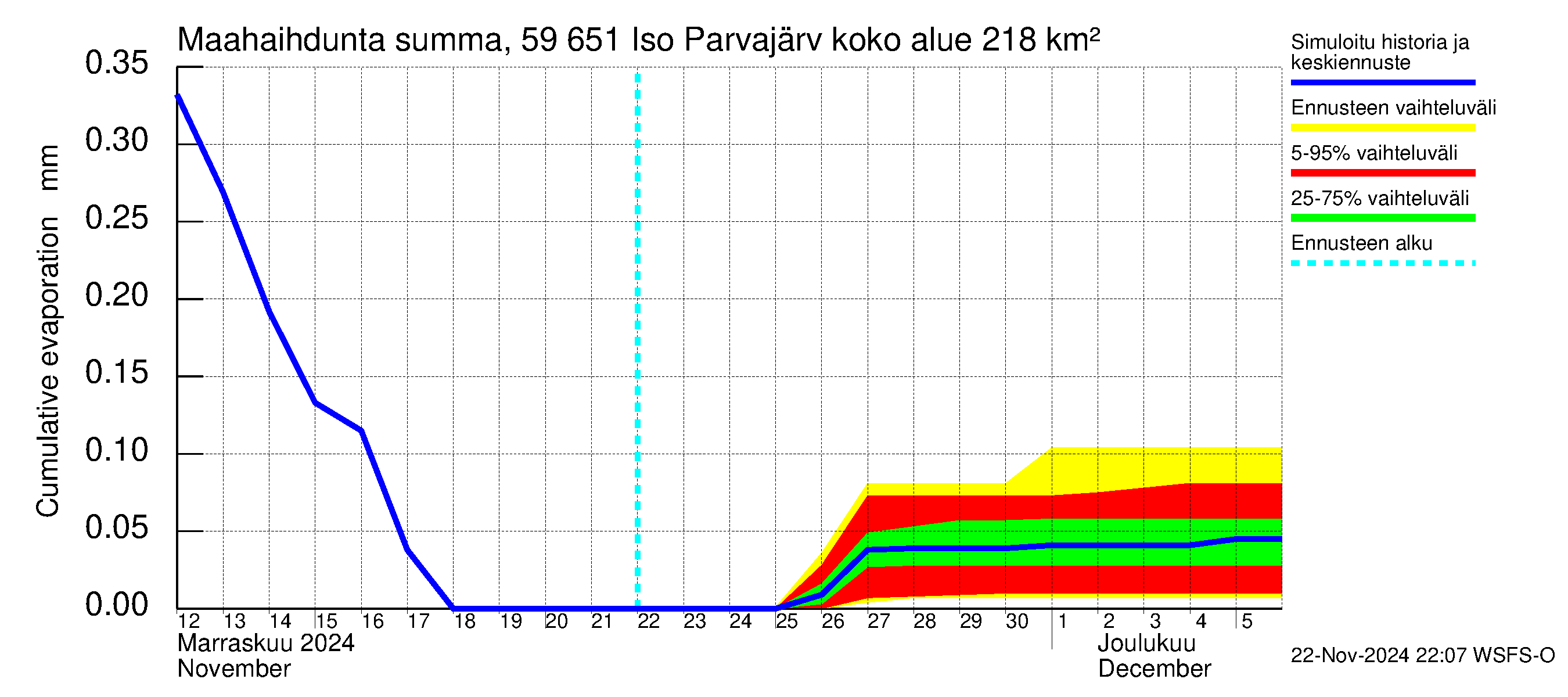 Oulujoen vesistöalue - Iso Parvajärvi: Haihdunta maa-alueelta - summa