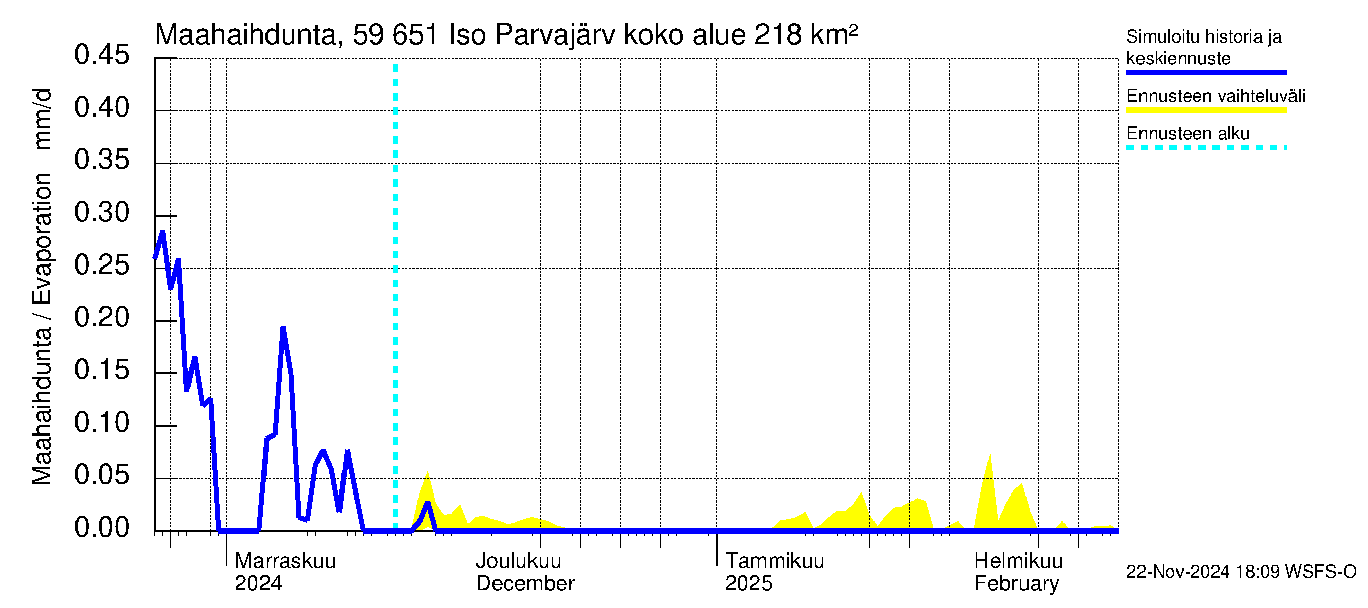 Oulujoen vesistöalue - Iso Parvajärvi: Haihdunta maa-alueelta