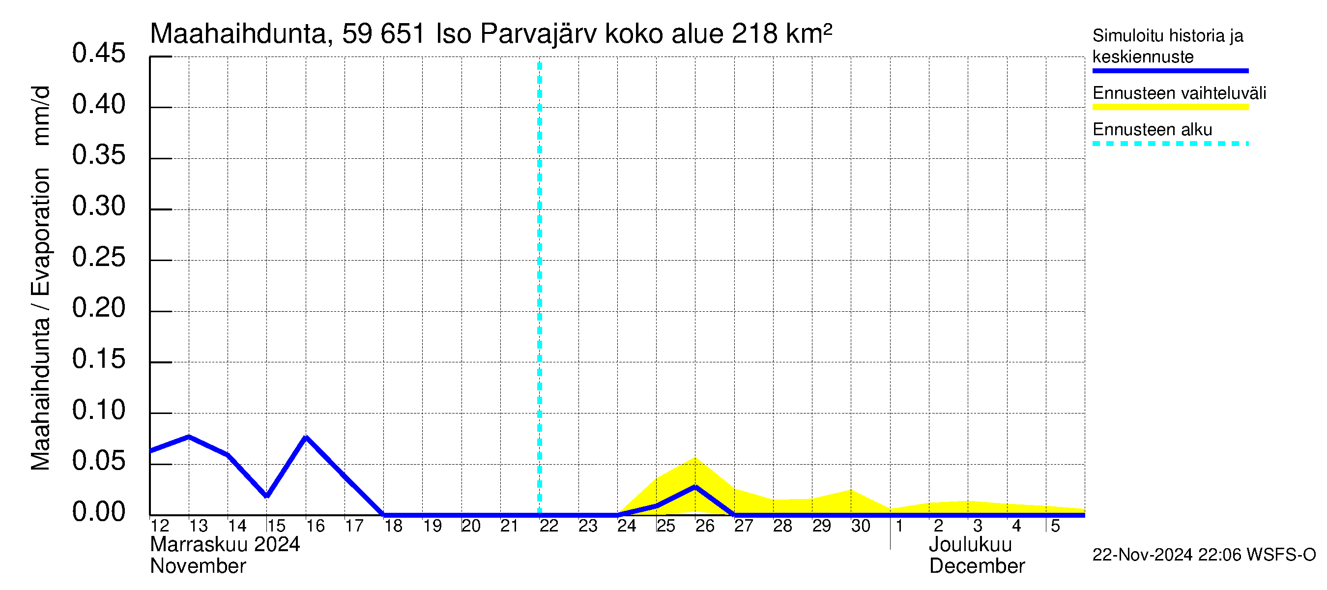 Oulujoen vesistöalue - Iso Parvajärvi: Haihdunta maa-alueelta