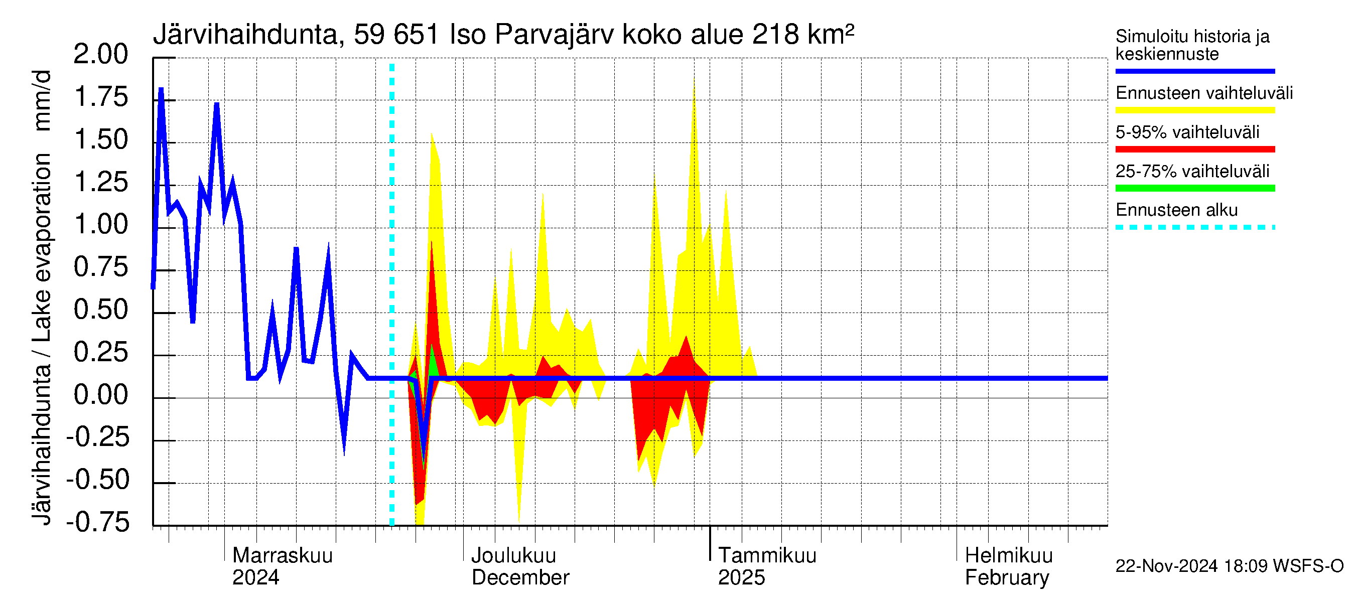 Oulujoen vesistöalue - Iso Parvajärvi: Järvihaihdunta