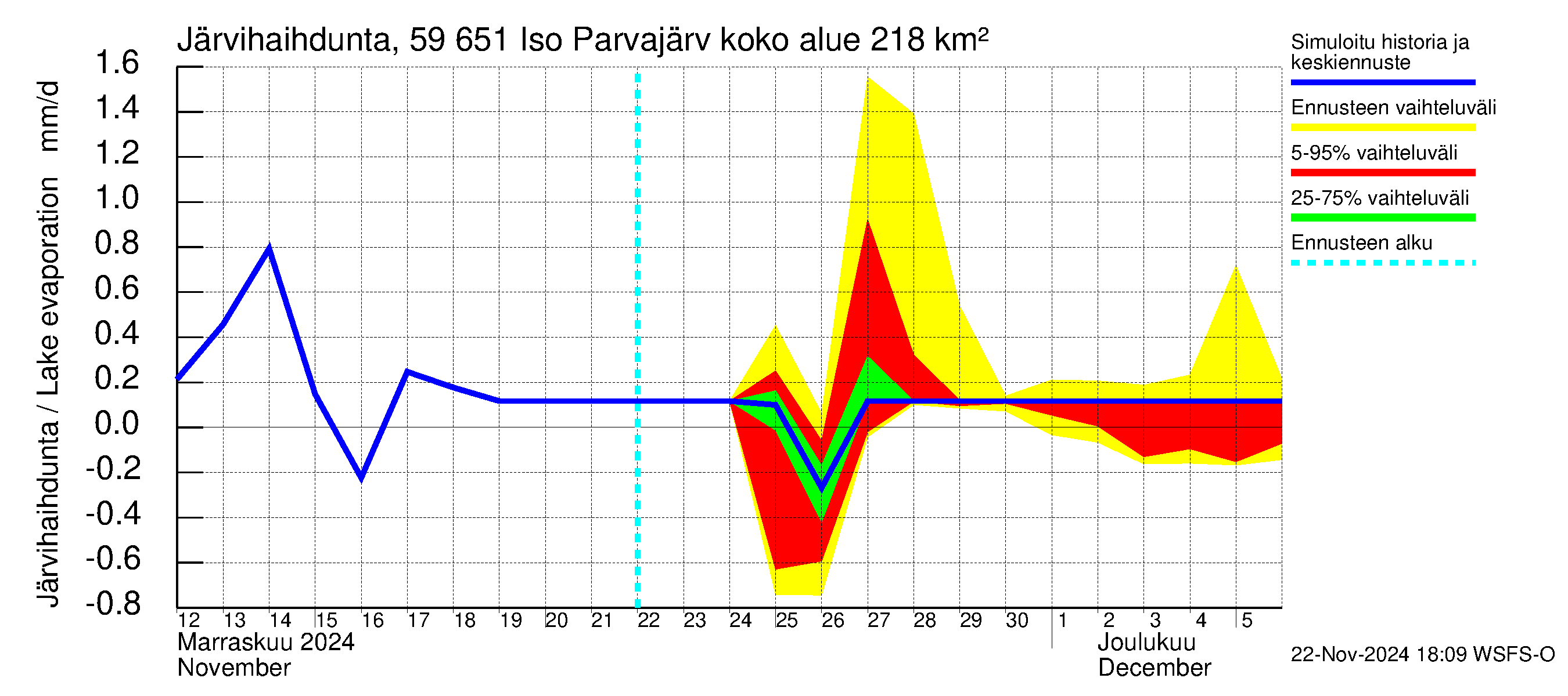 Oulujoen vesistöalue - Iso Parvajärvi: Järvihaihdunta