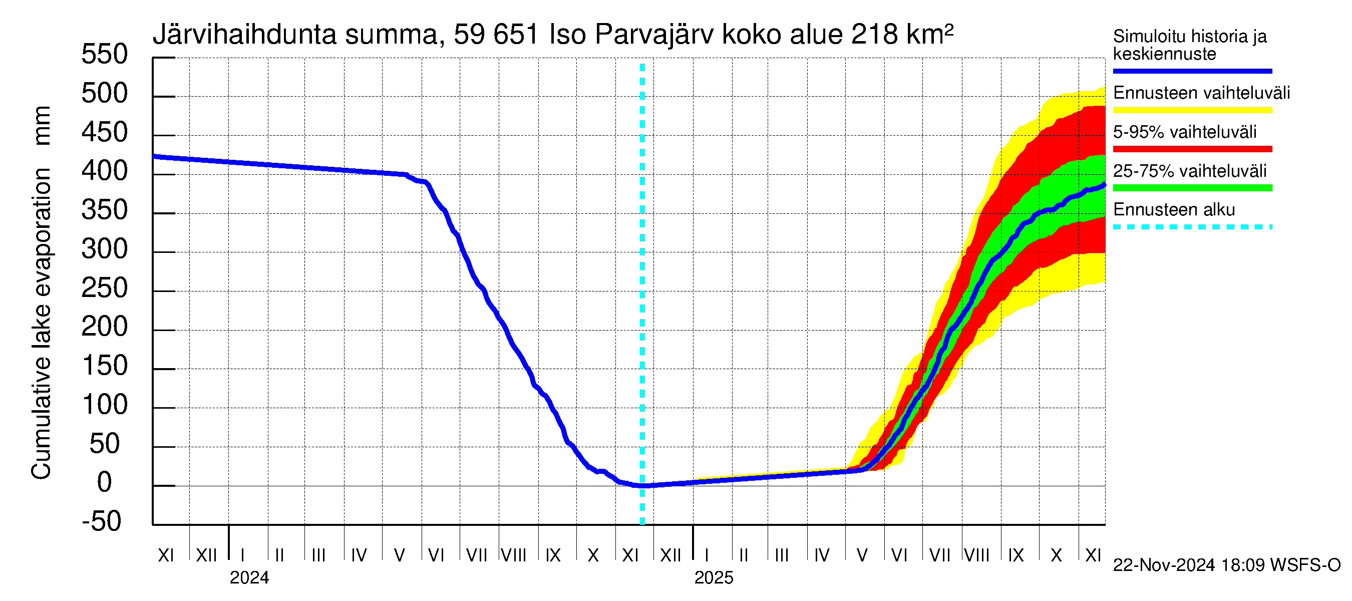 Oulujoen vesistöalue - Iso Parvajärvi: Järvihaihdunta - summa