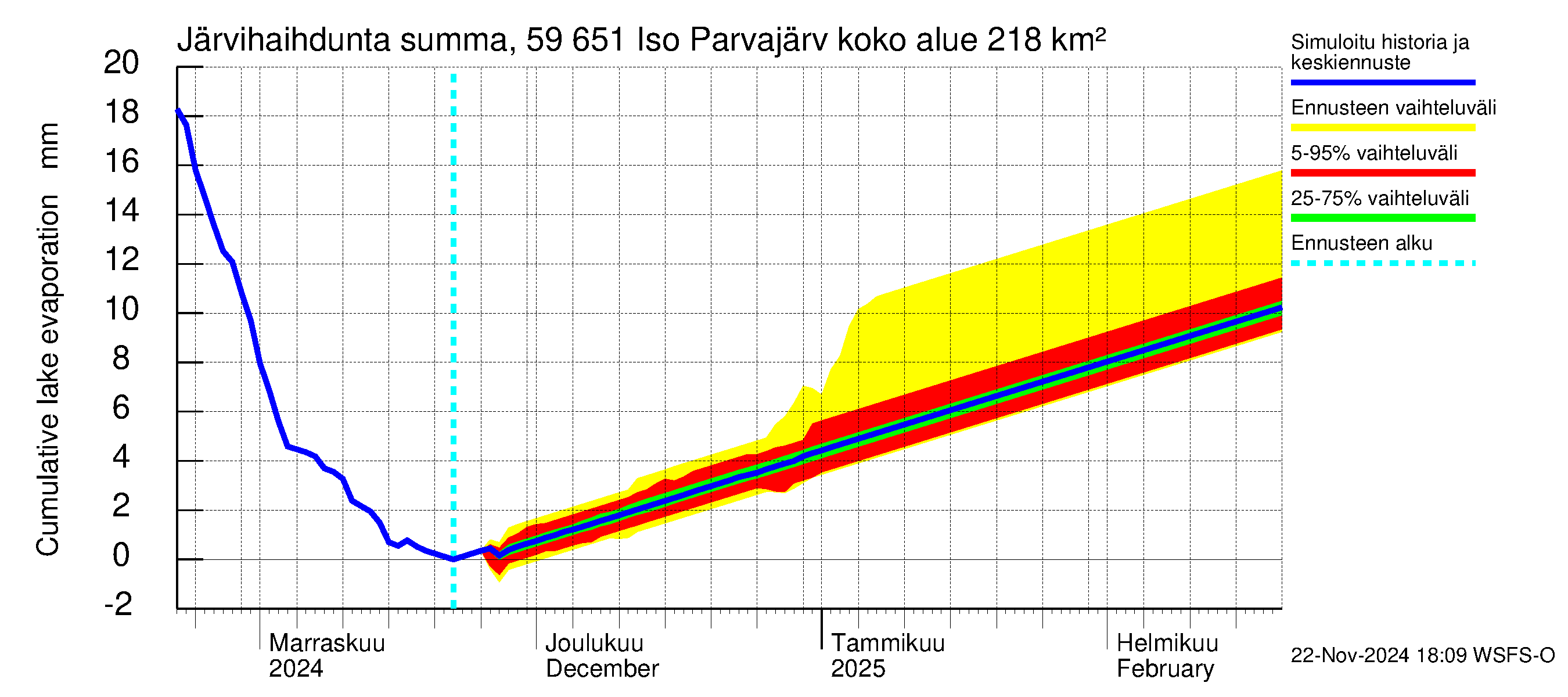 Oulujoen vesistöalue - Iso Parvajärvi: Järvihaihdunta - summa