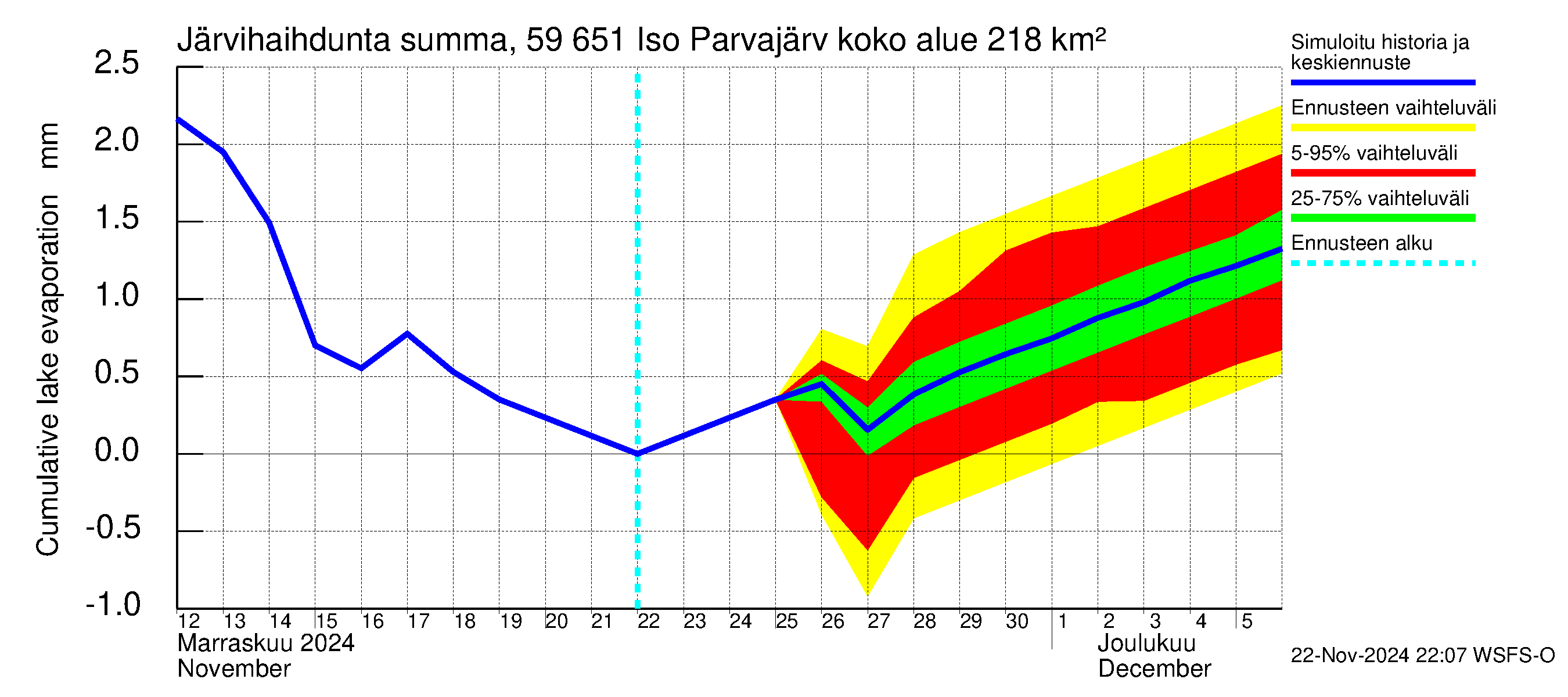 Oulujoen vesistöalue - Iso Parvajärvi: Järvihaihdunta - summa