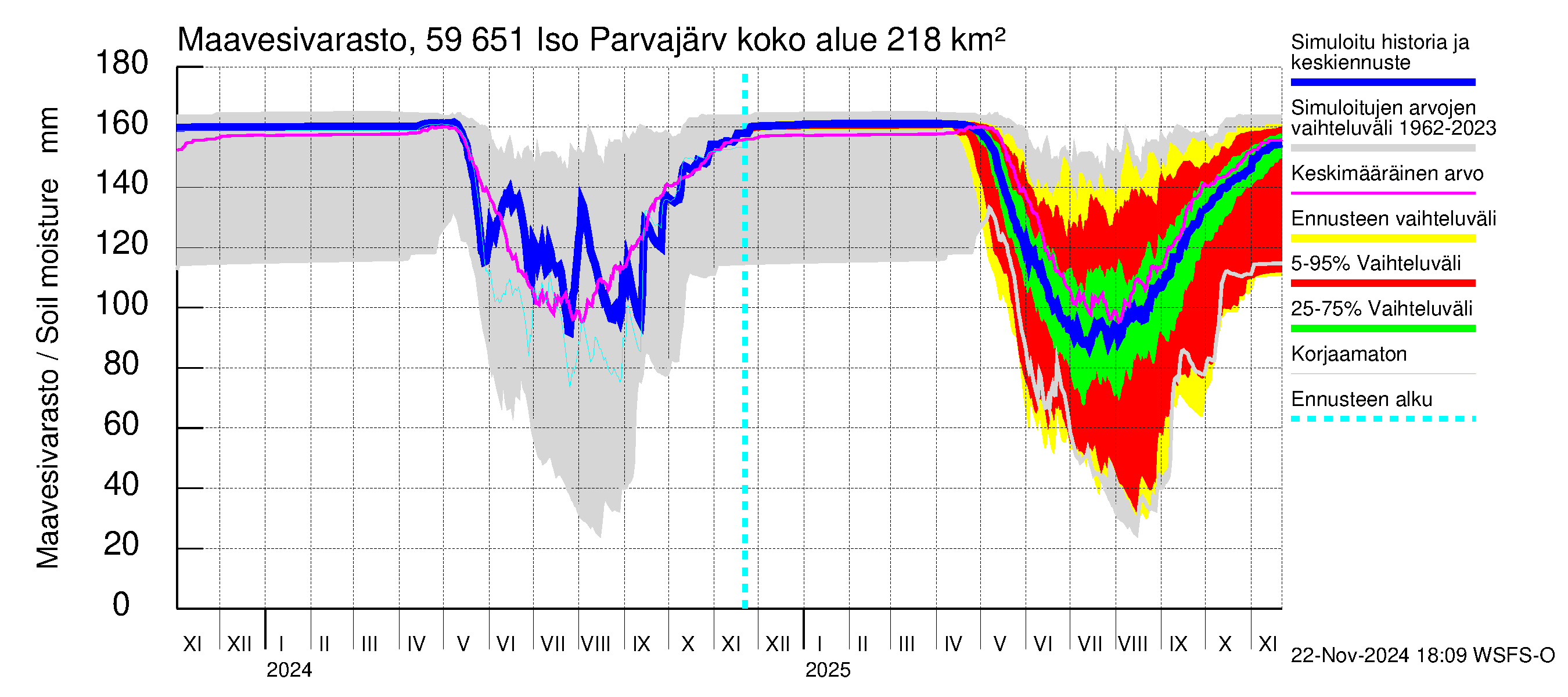 Oulujoen vesistöalue - Iso Parvajärvi: Maavesivarasto