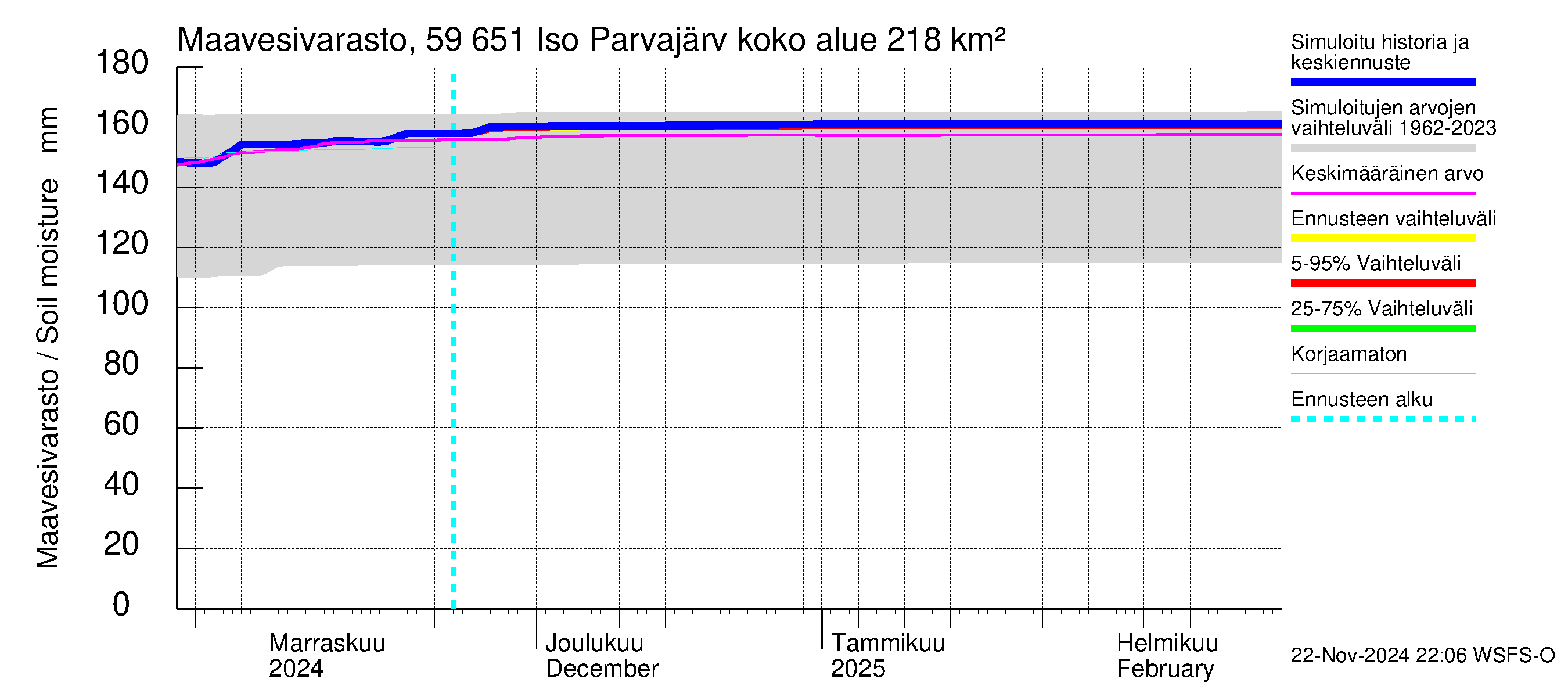 Oulujoen vesistöalue - Iso Parvajärvi: Maavesivarasto