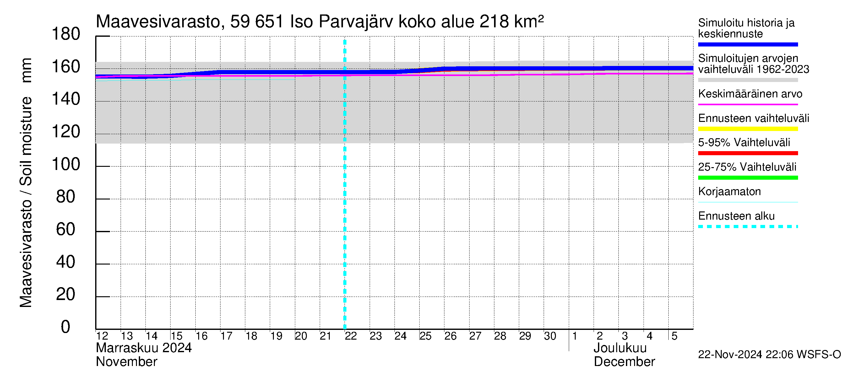 Oulujoen vesistöalue - Iso Parvajärvi: Maavesivarasto