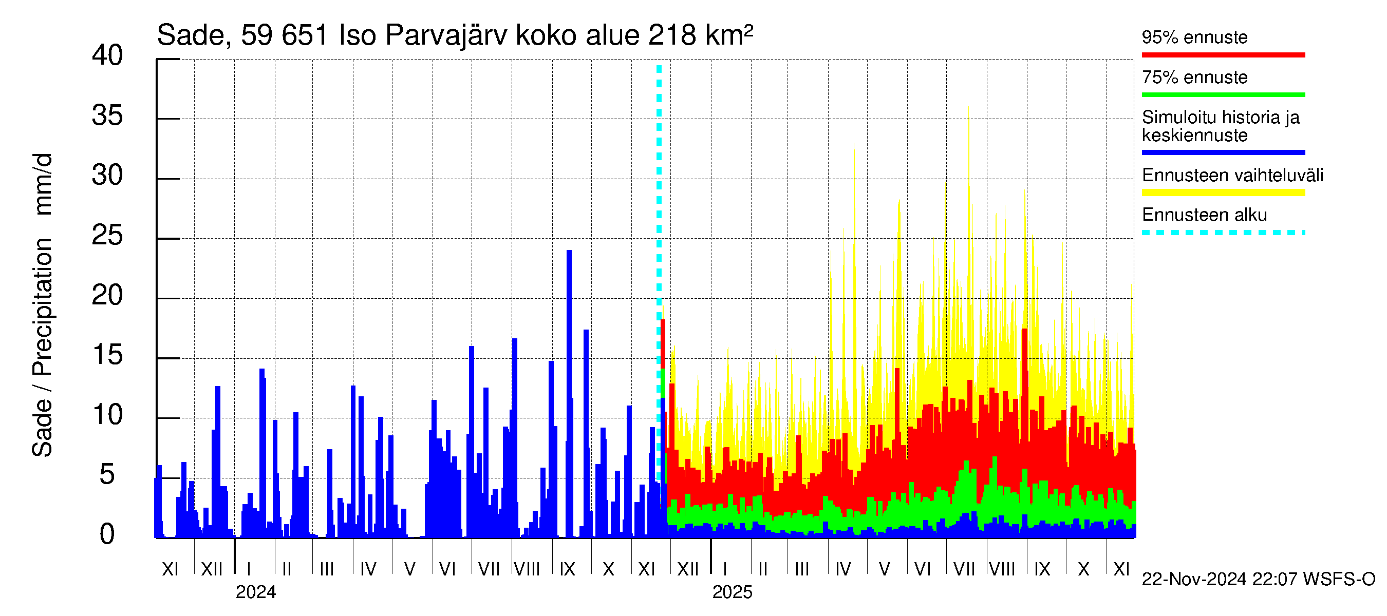 Oulujoen vesistöalue - Iso Parvajärvi: Sade