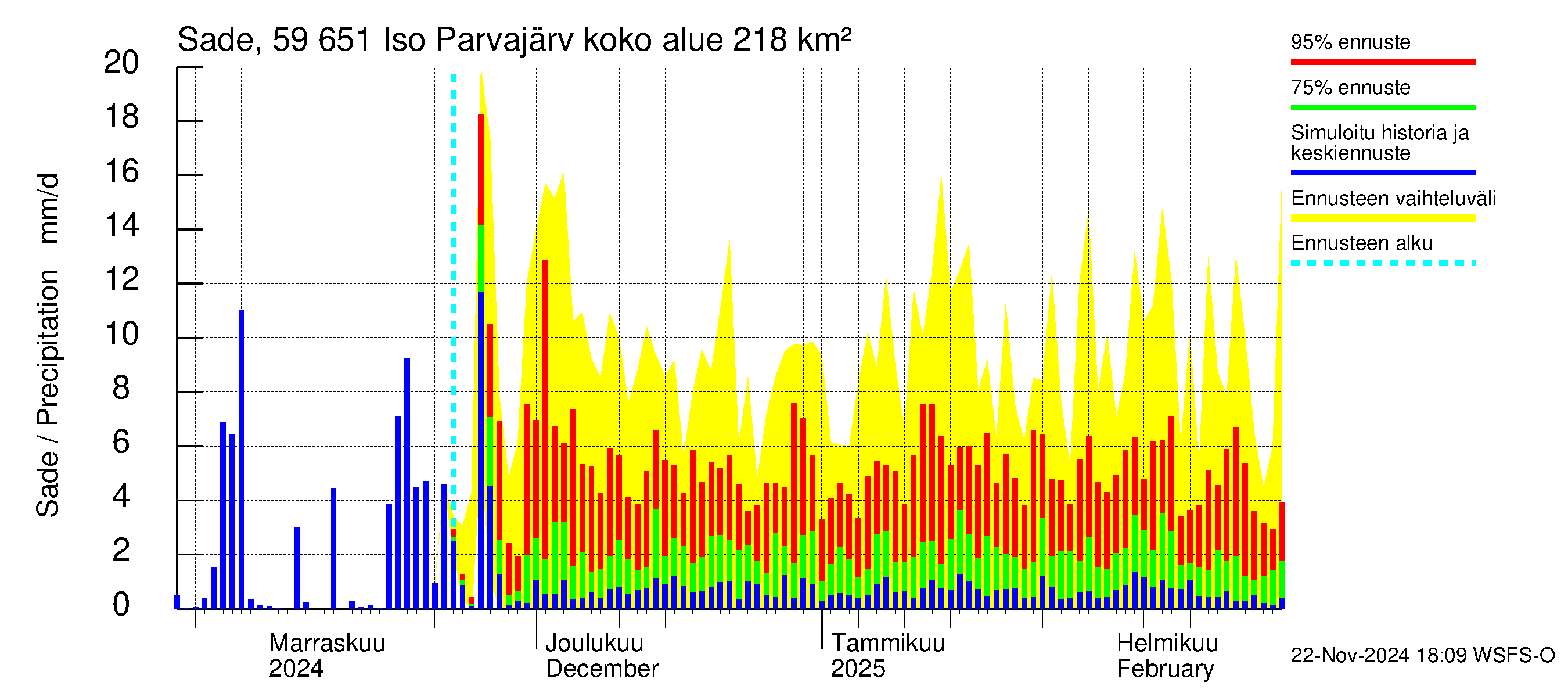 Oulujoen vesistöalue - Iso Parvajärvi: Sade