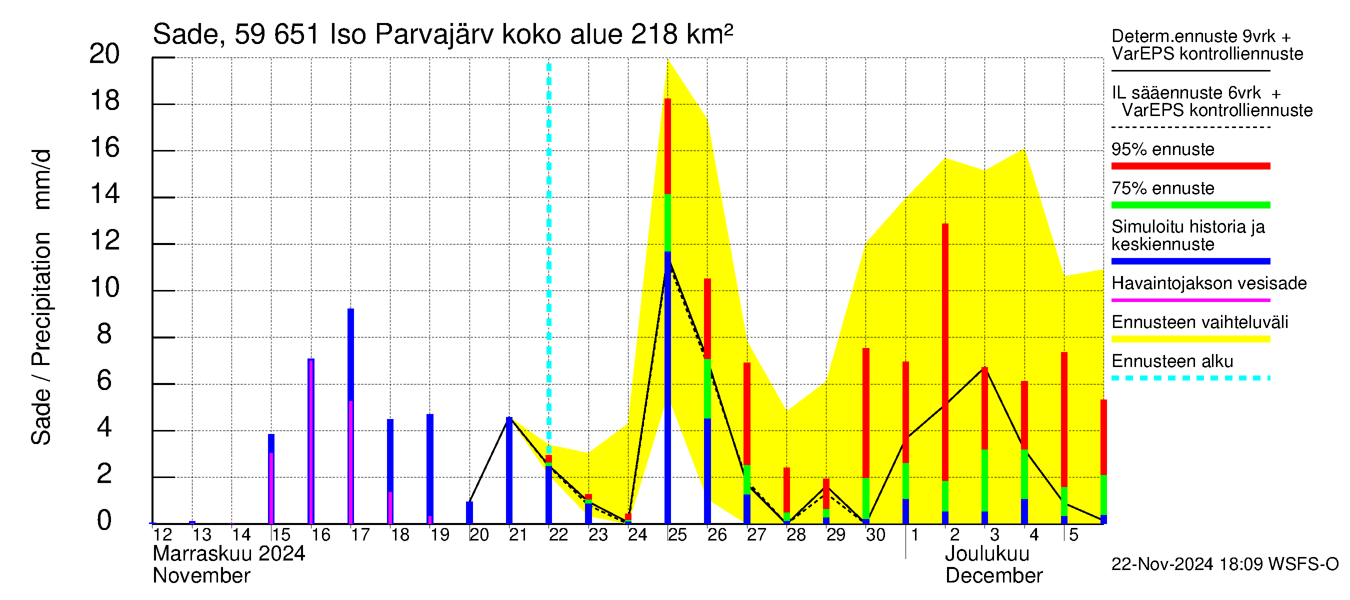 Oulujoen vesistöalue - Iso Parvajärvi: Sade