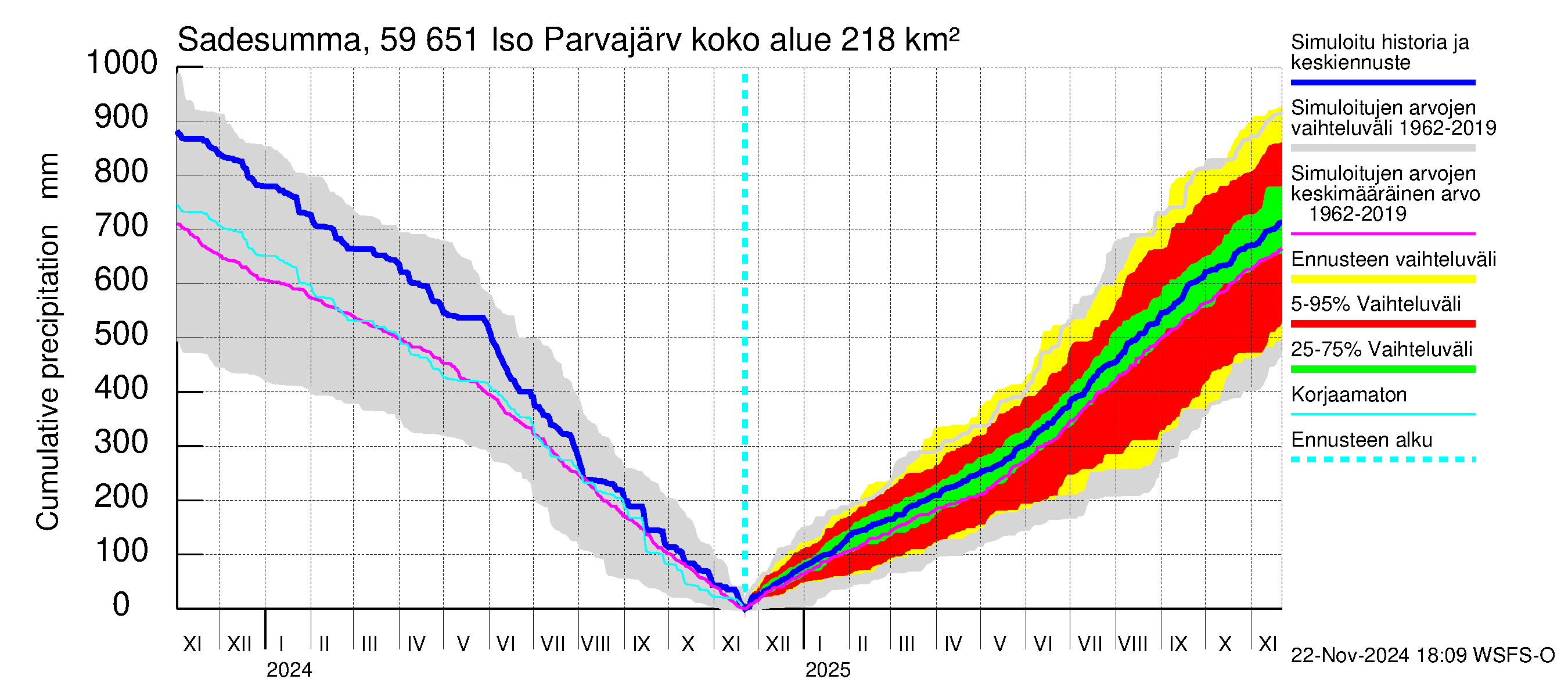 Oulujoen vesistöalue - Iso Parvajärvi: Sade - summa