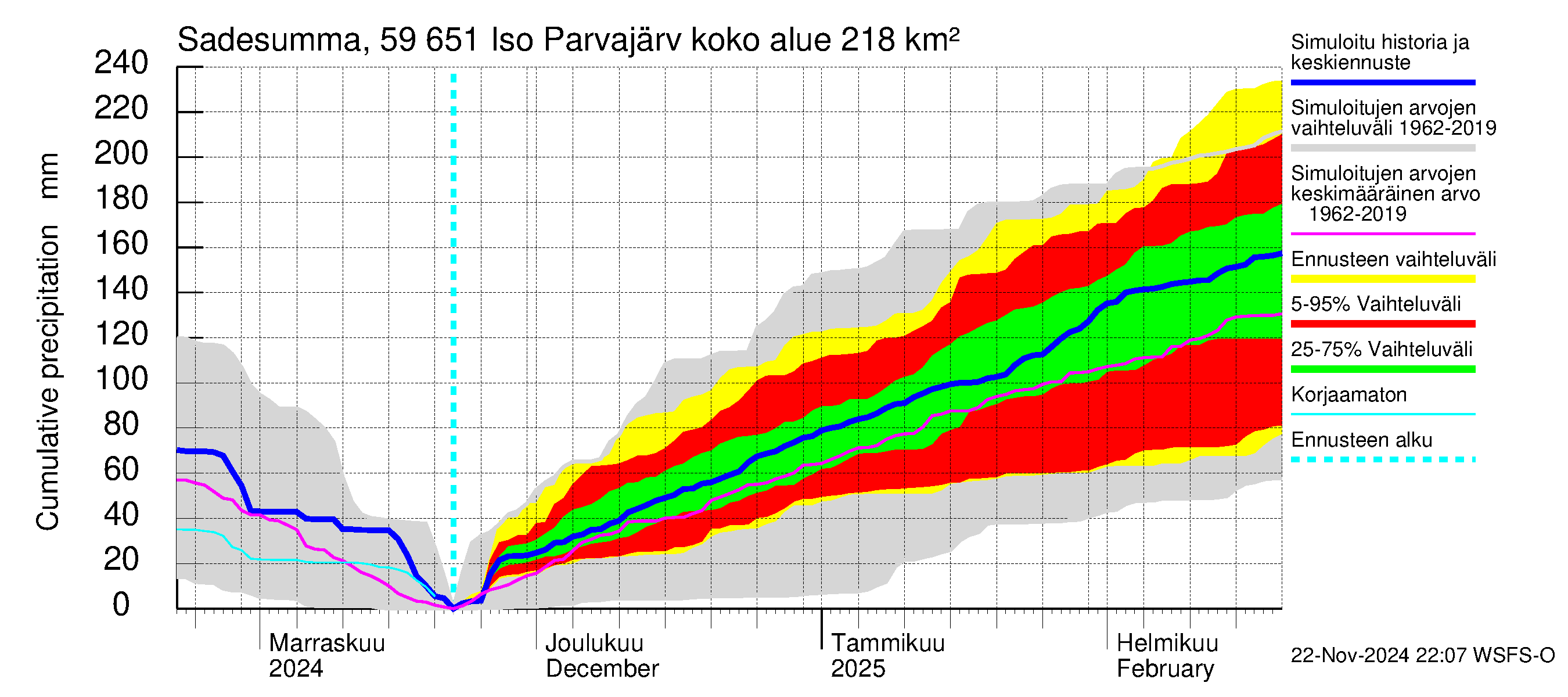 Oulujoen vesistöalue - Iso Parvajärvi: Sade - summa