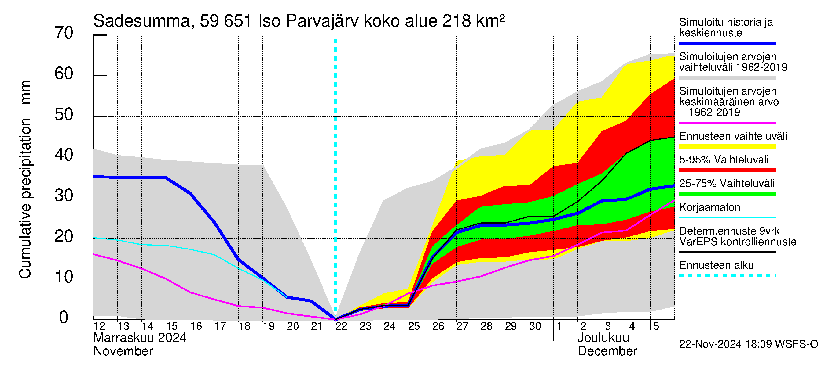 Oulujoen vesistöalue - Iso Parvajärvi: Sade - summa