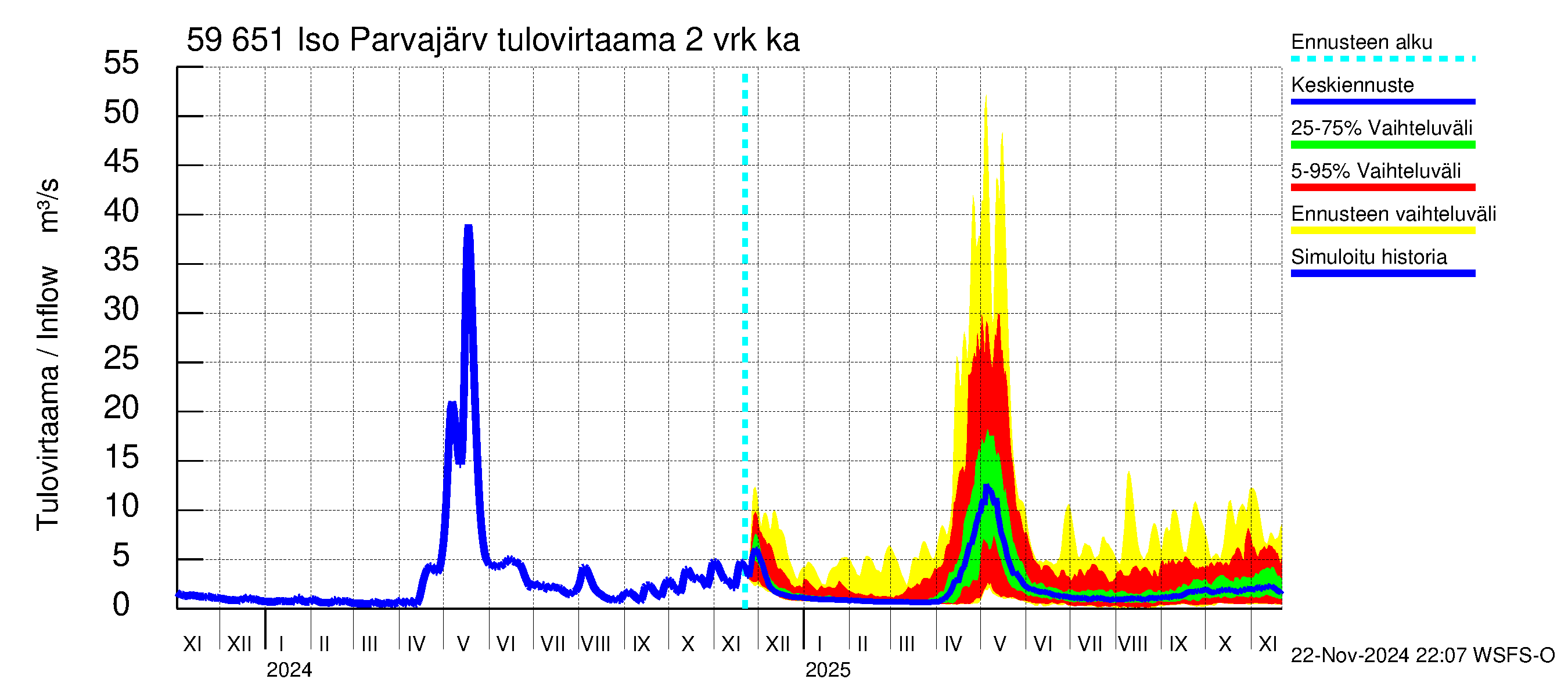 Oulujoen vesistöalue - Iso Parvajärvi: Tulovirtaama (usean vuorokauden liukuva keskiarvo) - jakaumaennuste