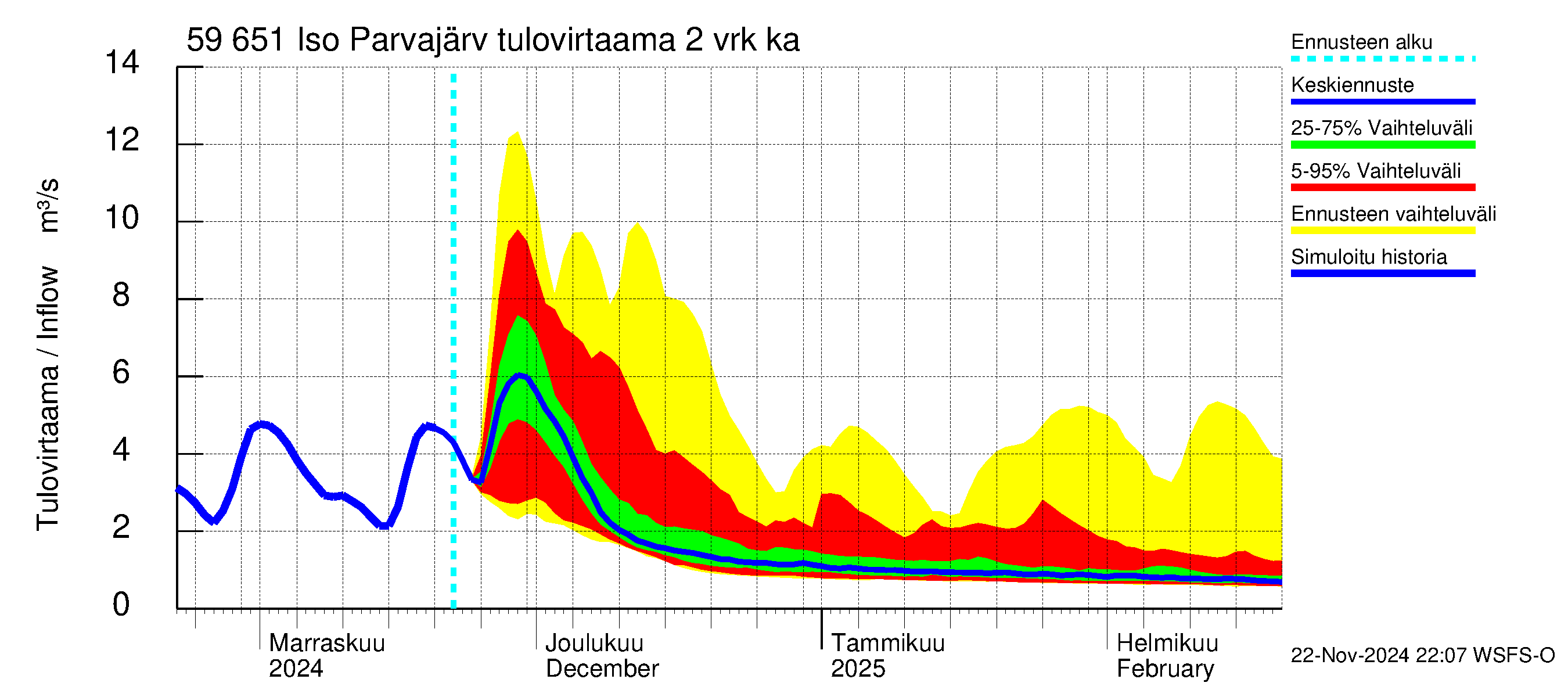 Oulujoen vesistöalue - Iso Parvajärvi: Tulovirtaama (usean vuorokauden liukuva keskiarvo) - jakaumaennuste