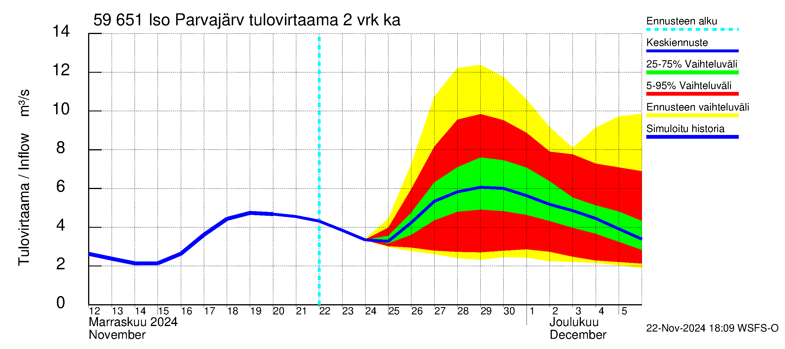 Oulujoen vesistöalue - Iso Parvajärvi: Tulovirtaama (usean vuorokauden liukuva keskiarvo) - jakaumaennuste