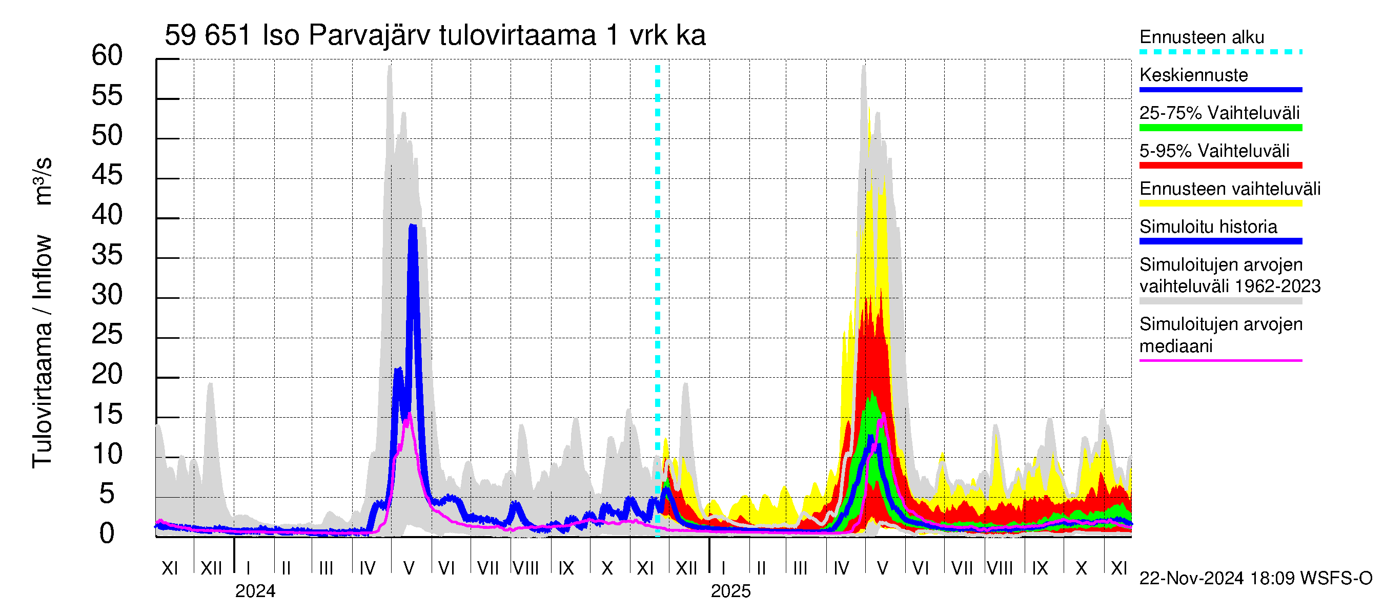 Oulujoen vesistöalue - Iso Parvajärvi: Tulovirtaama - jakaumaennuste