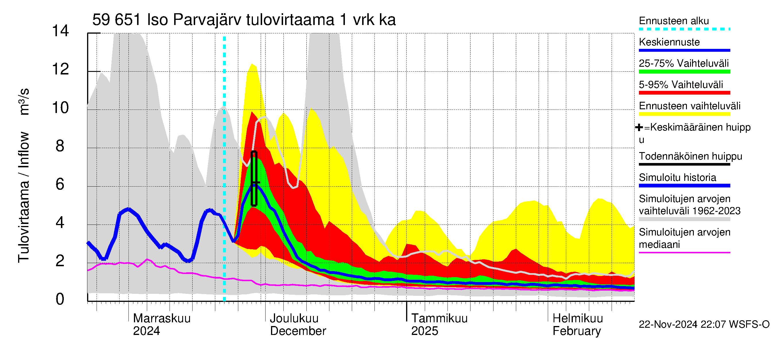 Oulujoen vesistöalue - Iso Parvajärvi: Tulovirtaama - jakaumaennuste