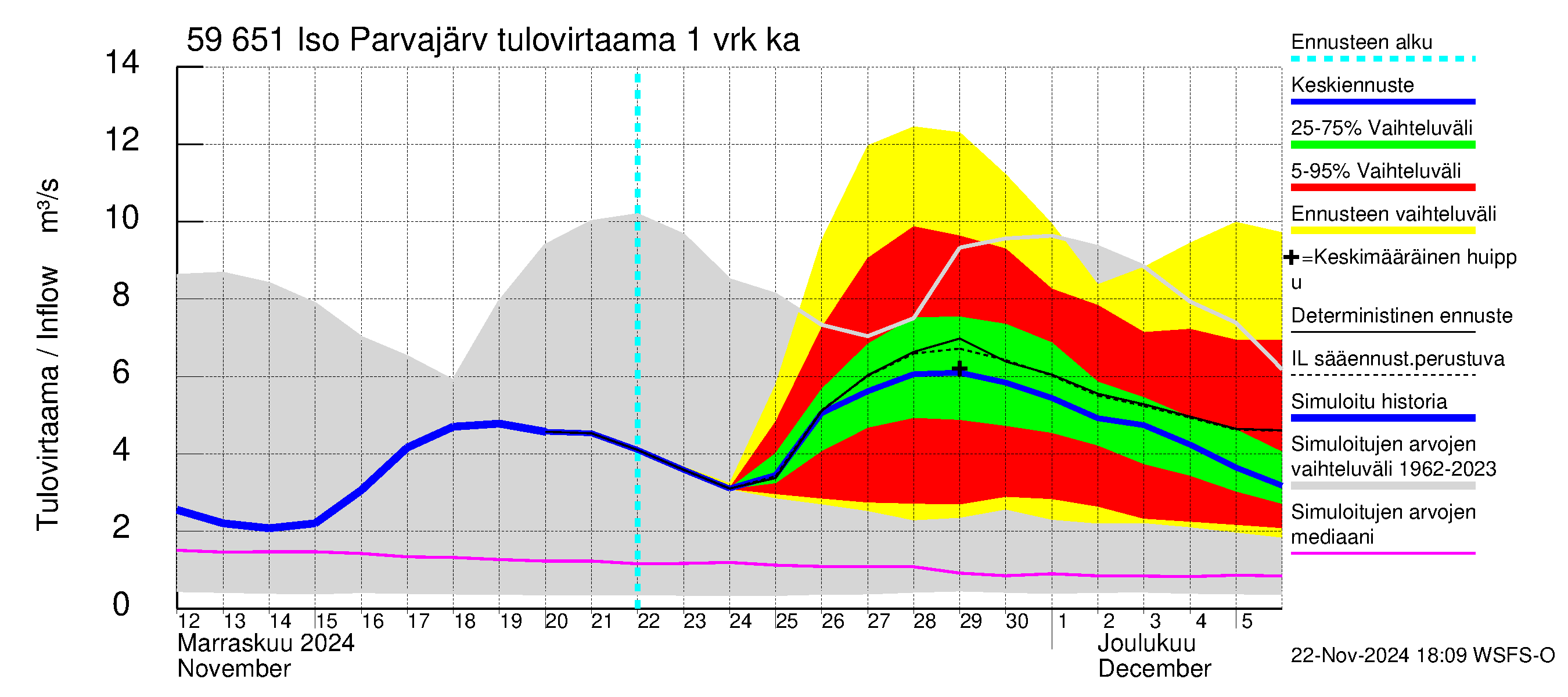 Oulujoen vesistöalue - Iso Parvajärvi: Tulovirtaama - jakaumaennuste