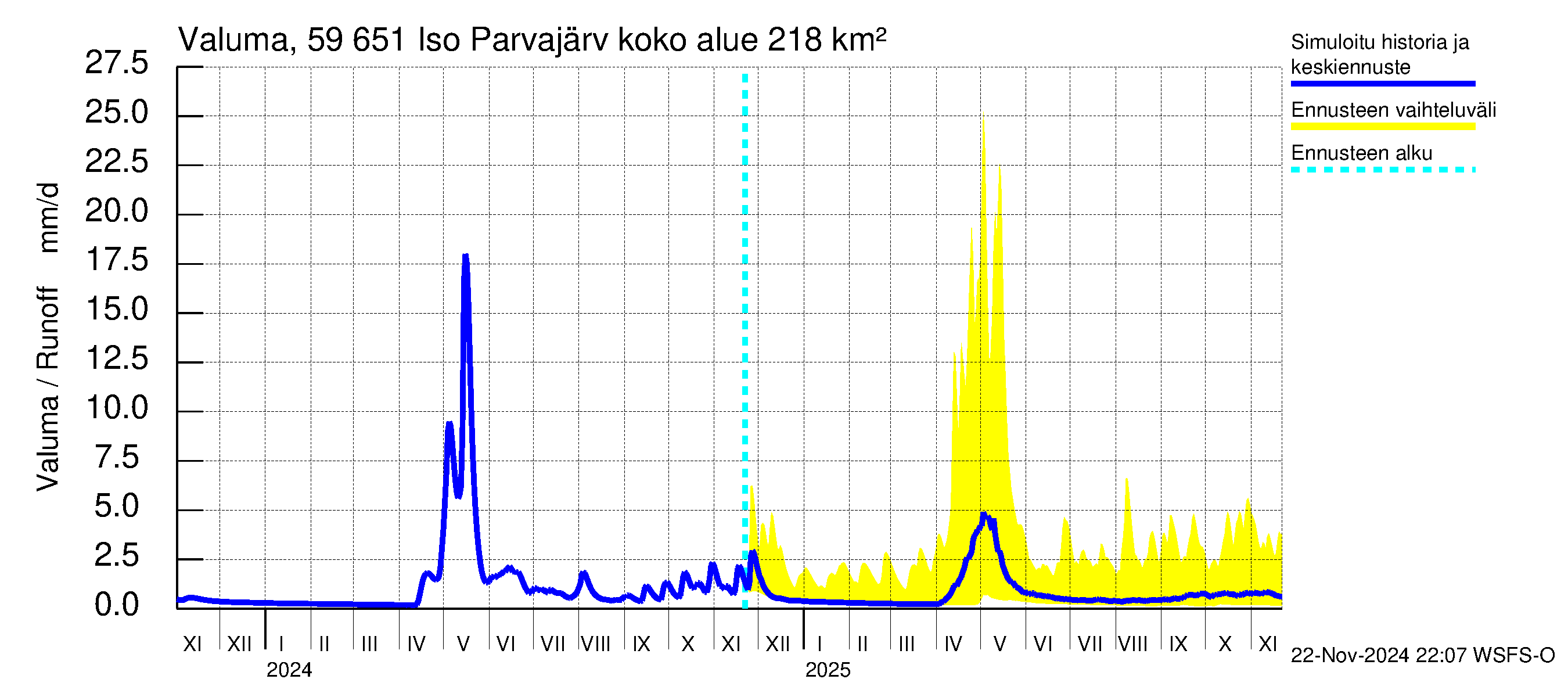 Oulujoen vesistöalue - Iso Parvajärvi: Valuma