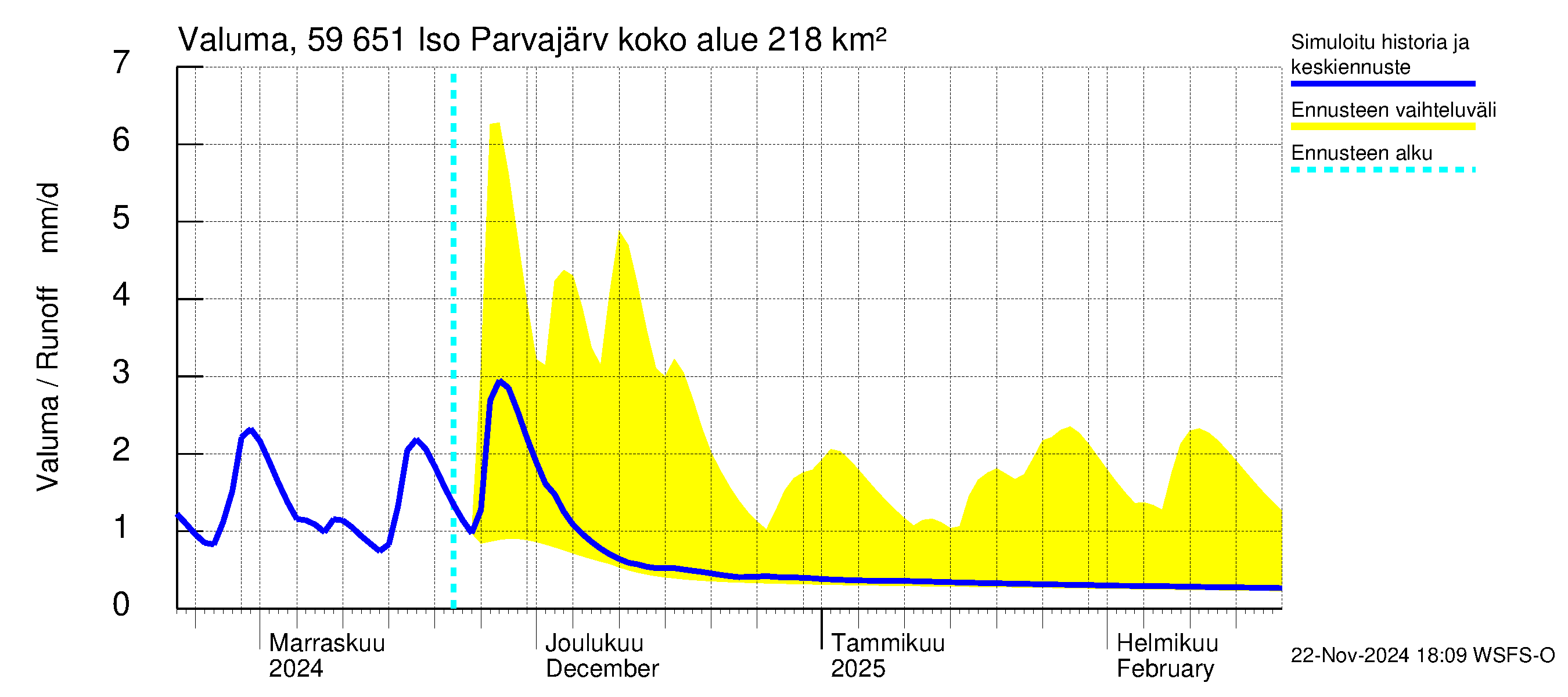 Oulujoen vesistöalue - Iso Parvajärvi: Valuma