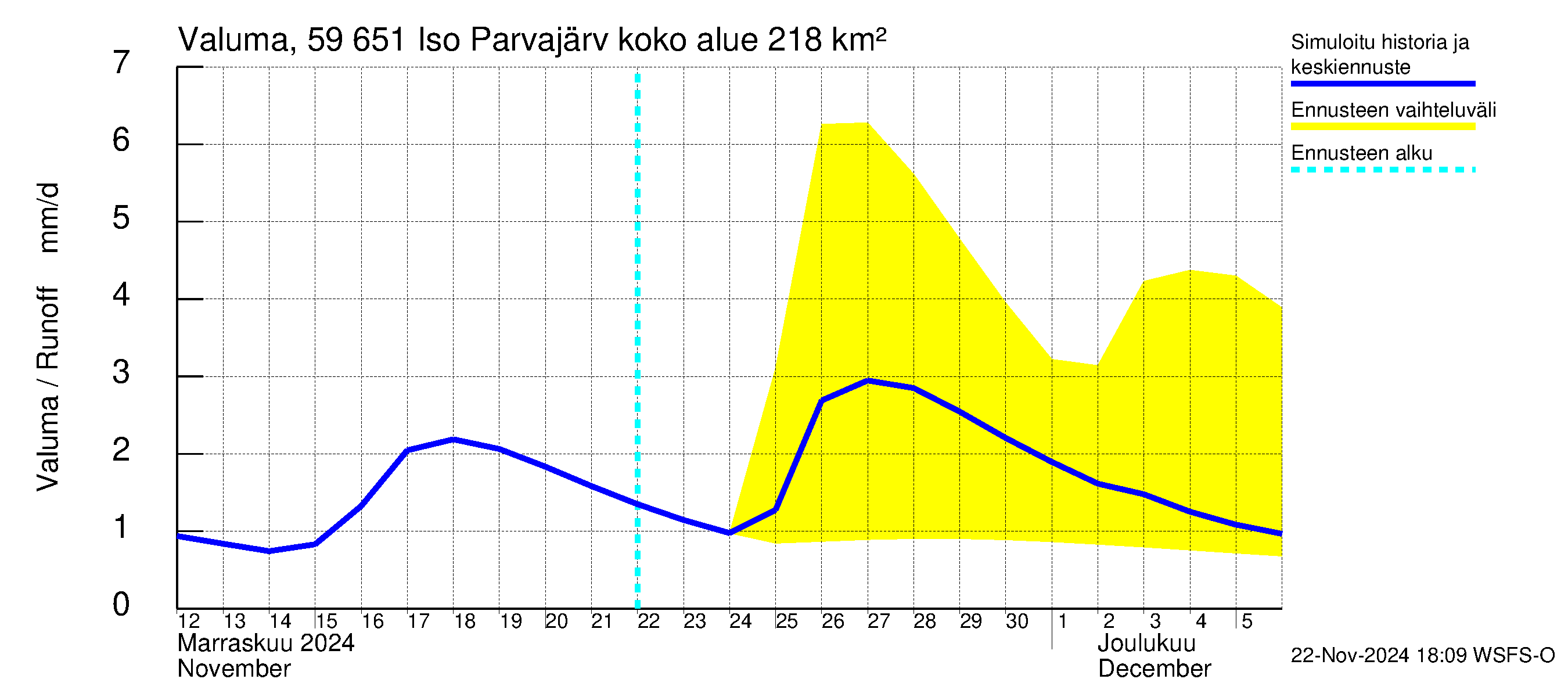 Oulujoen vesistöalue - Iso Parvajärvi: Valuma