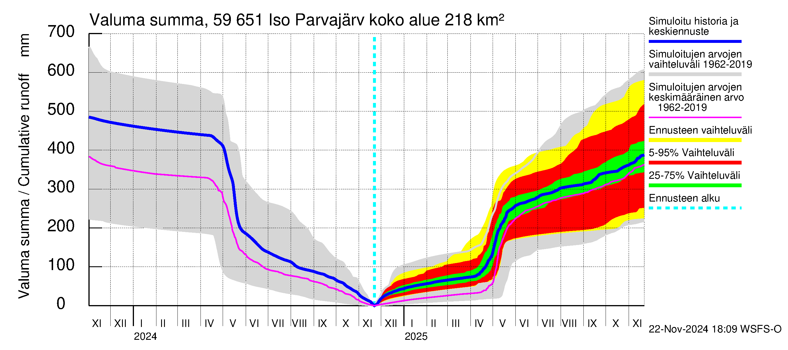 Oulujoen vesistöalue - Iso Parvajärvi: Valuma - summa