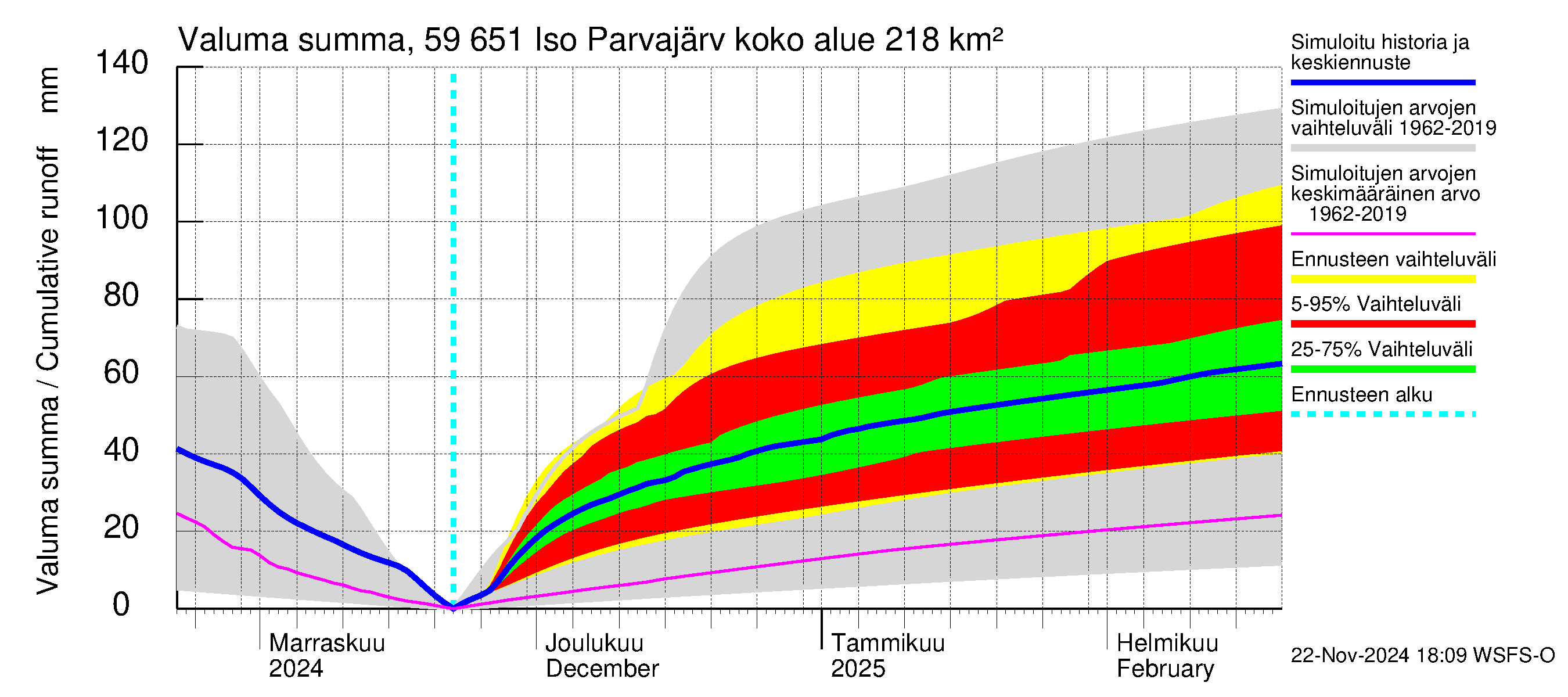 Oulujoen vesistöalue - Iso Parvajärvi: Valuma - summa