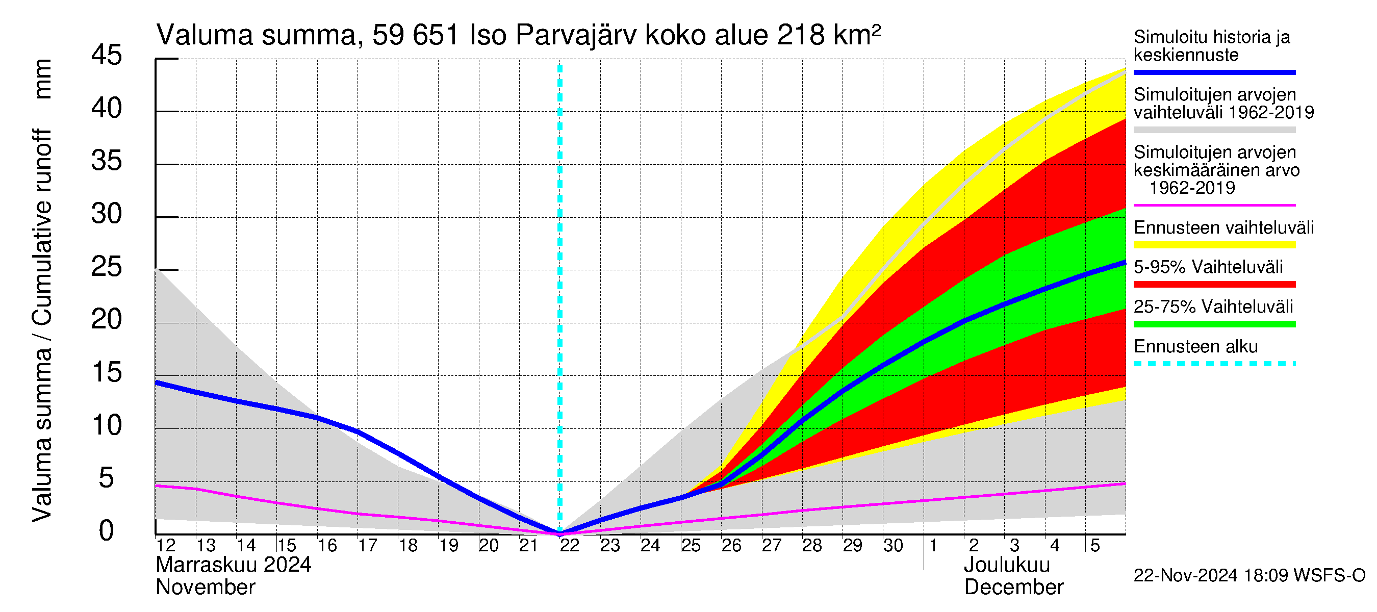 Oulujoen vesistöalue - Iso Parvajärvi: Valuma - summa