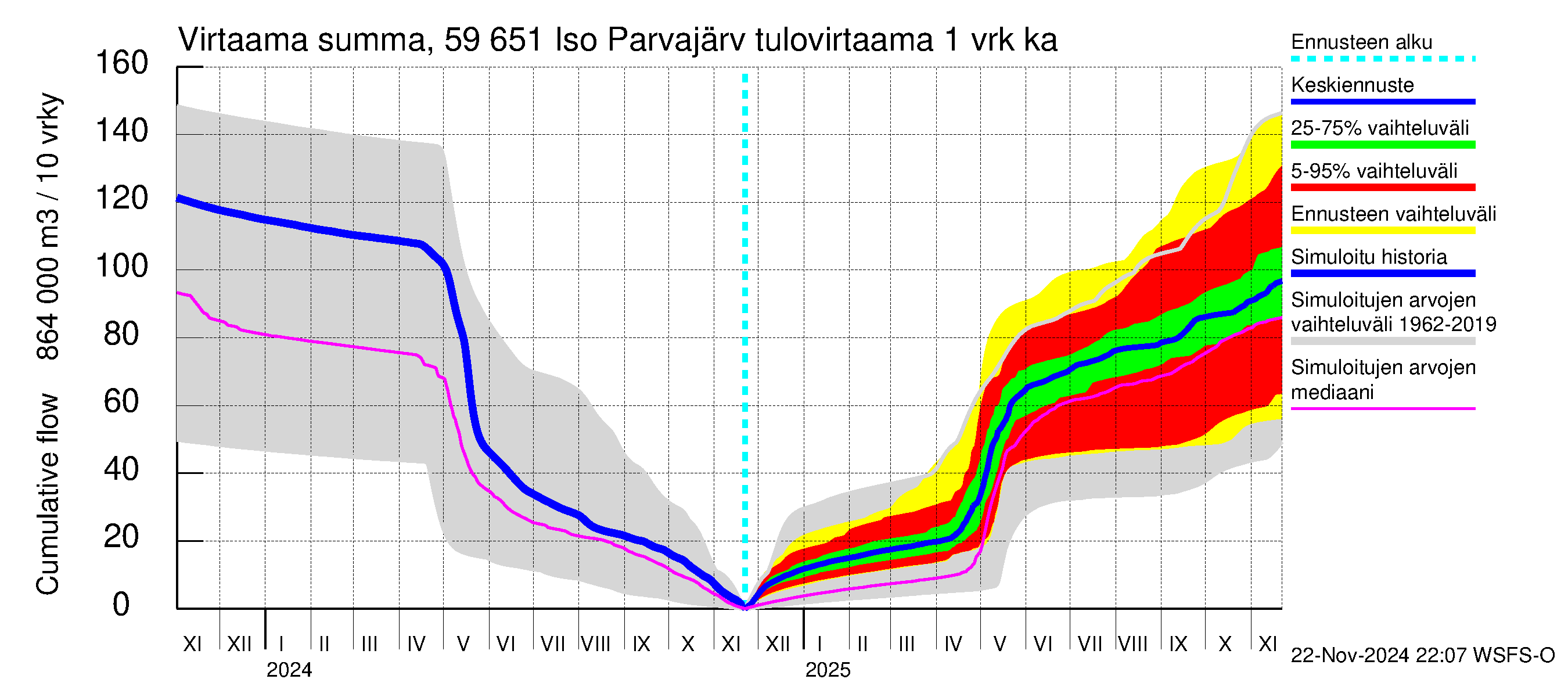 Oulujoen vesistöalue - Iso Parvajärvi: Tulovirtaama - summa