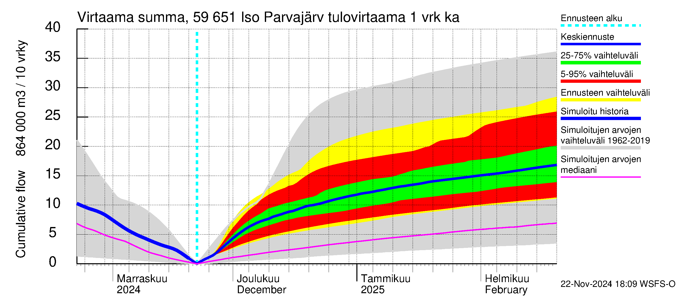 Oulujoen vesistöalue - Iso Parvajärvi: Tulovirtaama - summa