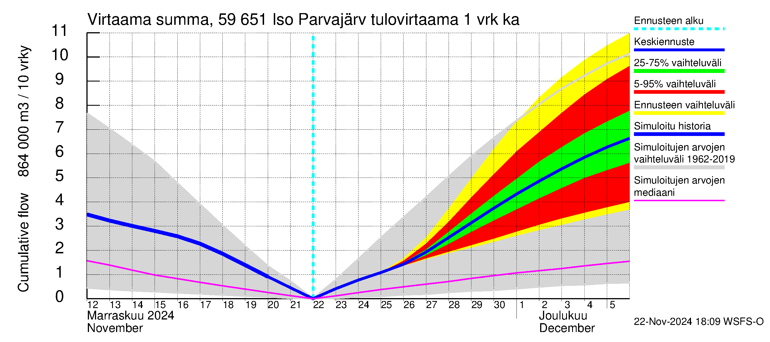 Oulujoen vesistöalue - Iso Parvajärvi: Tulovirtaama - summa