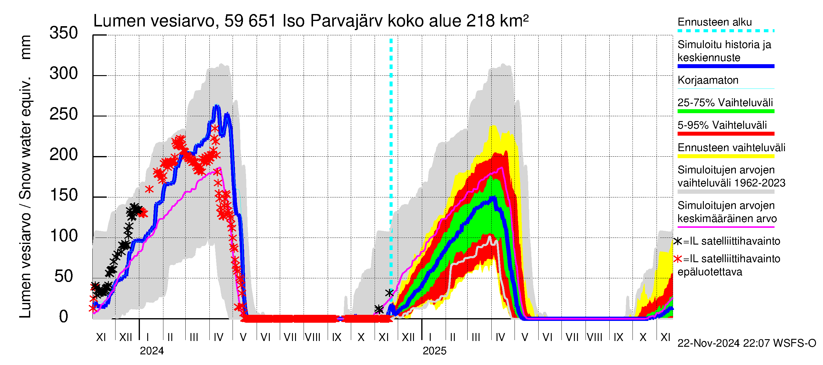 Oulujoen vesistöalue - Iso Parvajärvi: Lumen vesiarvo