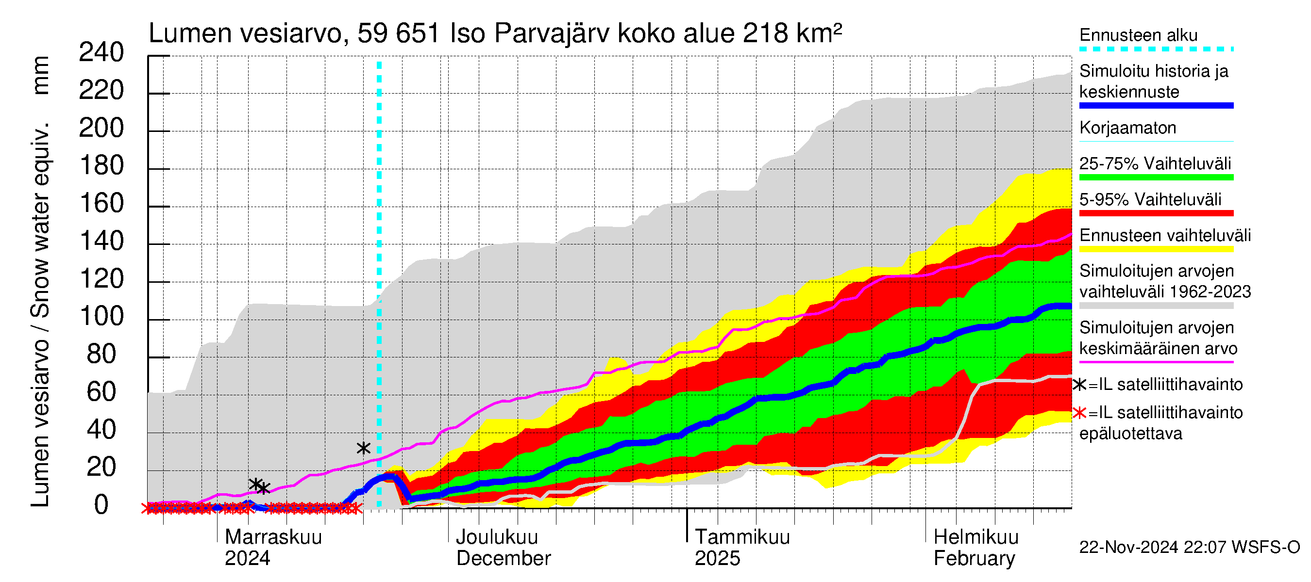 Oulujoen vesistöalue - Iso Parvajärvi: Lumen vesiarvo