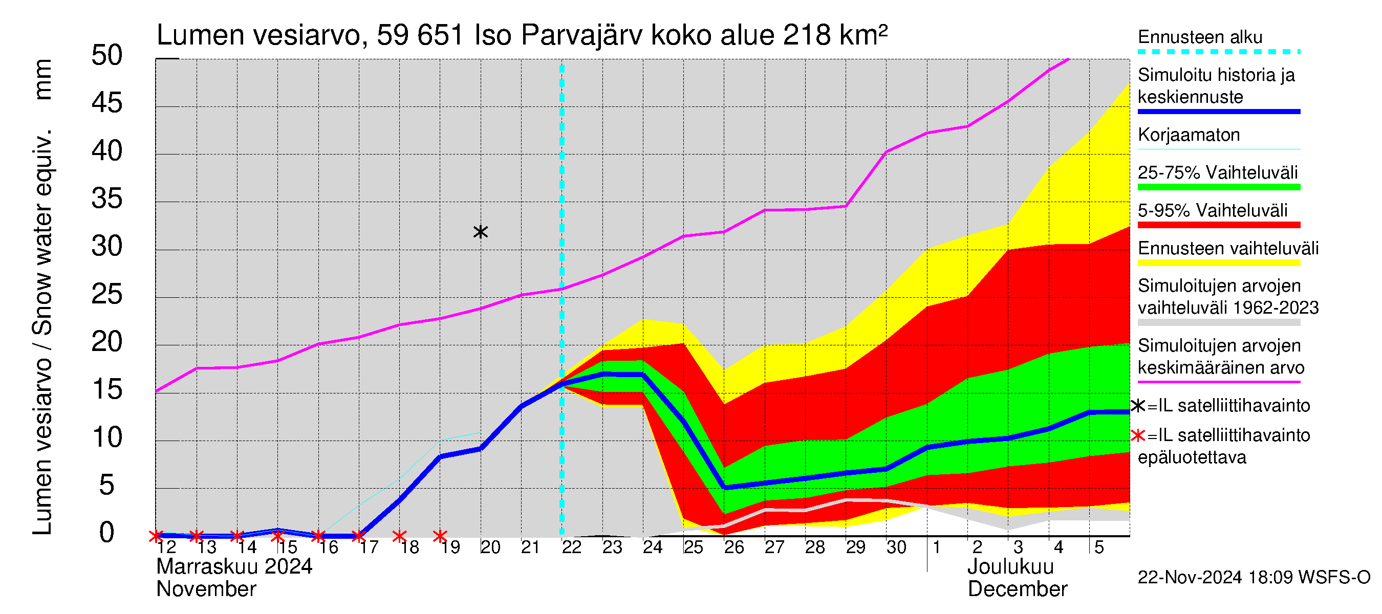 Oulujoen vesistöalue - Iso Parvajärvi: Lumen vesiarvo