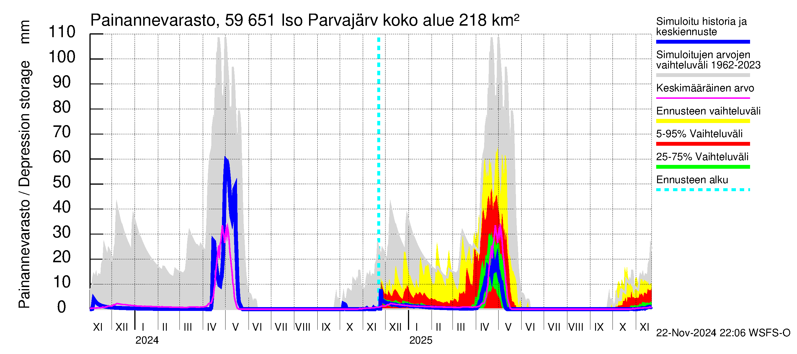 Oulujoen vesistöalue - Iso Parvajärvi: Painannevarasto