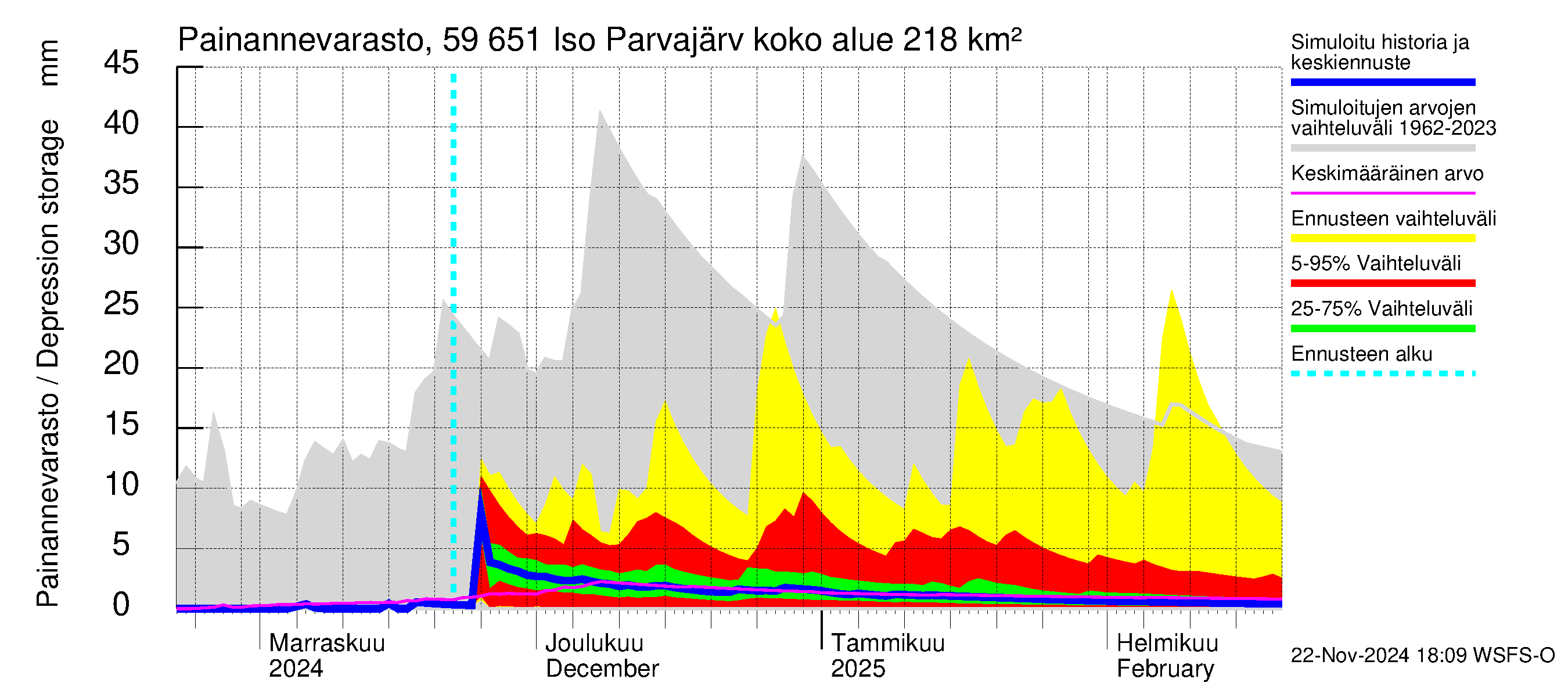 Oulujoen vesistöalue - Iso Parvajärvi: Painannevarasto